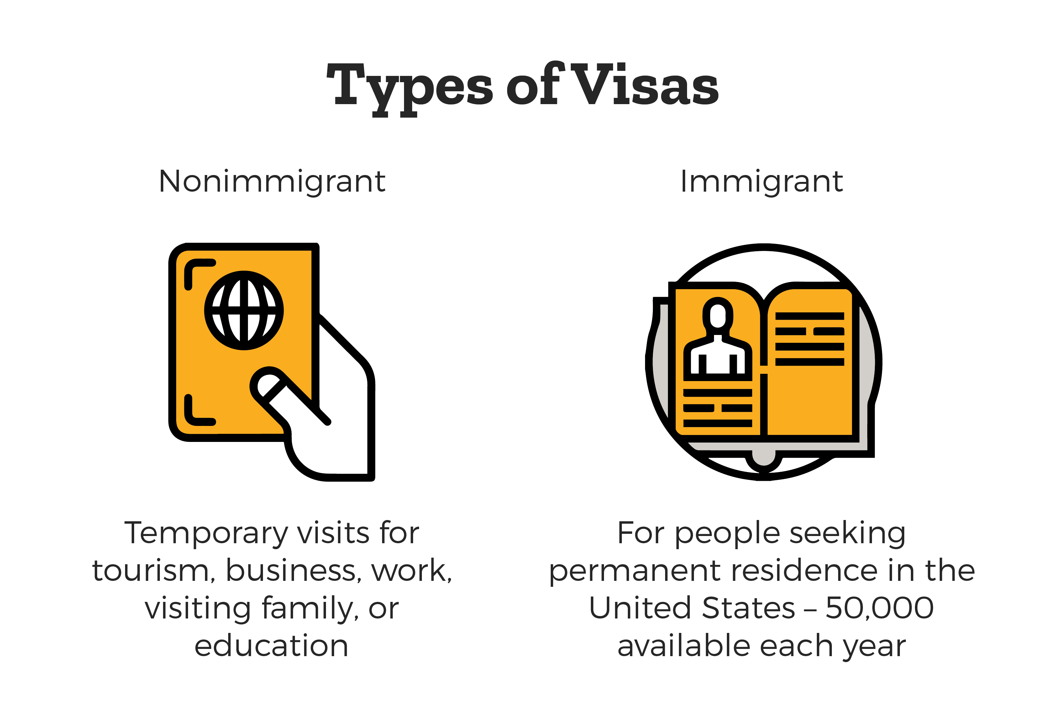 Types of United States Visas - Nonimmigrant which means temporary visits for tourism, business, work, visiting family, or education. Immigrant which is for people seeking permanent residence in the United States - 50,000 available each year.