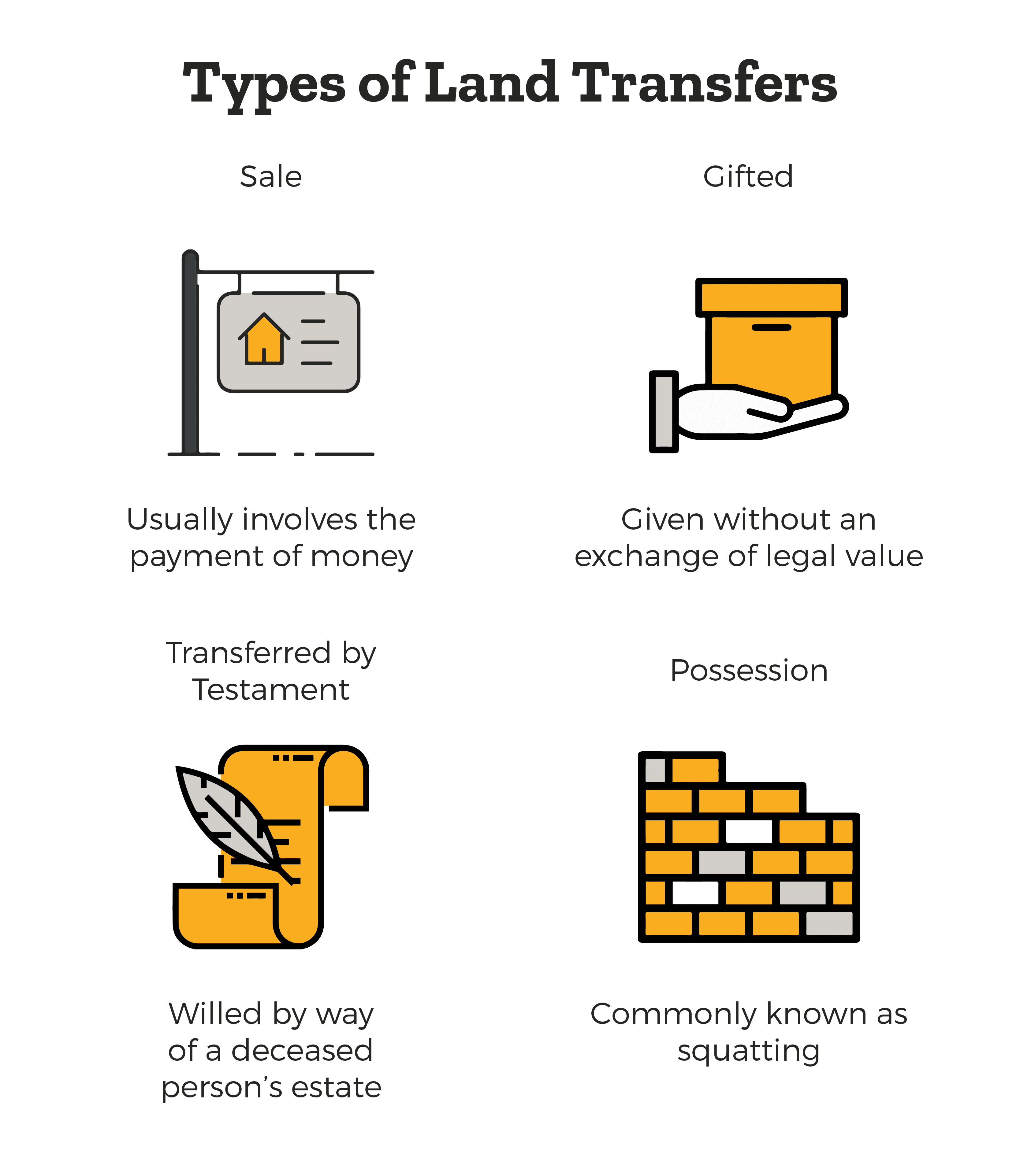 Explanation of Types of Land Transfers - Sale which usually involves the payment of money. Gifted which is giving land without an exchange of legal value. Transferred by Testament which is willed by way of deceased person's estate. Possession commonly know as squatting.