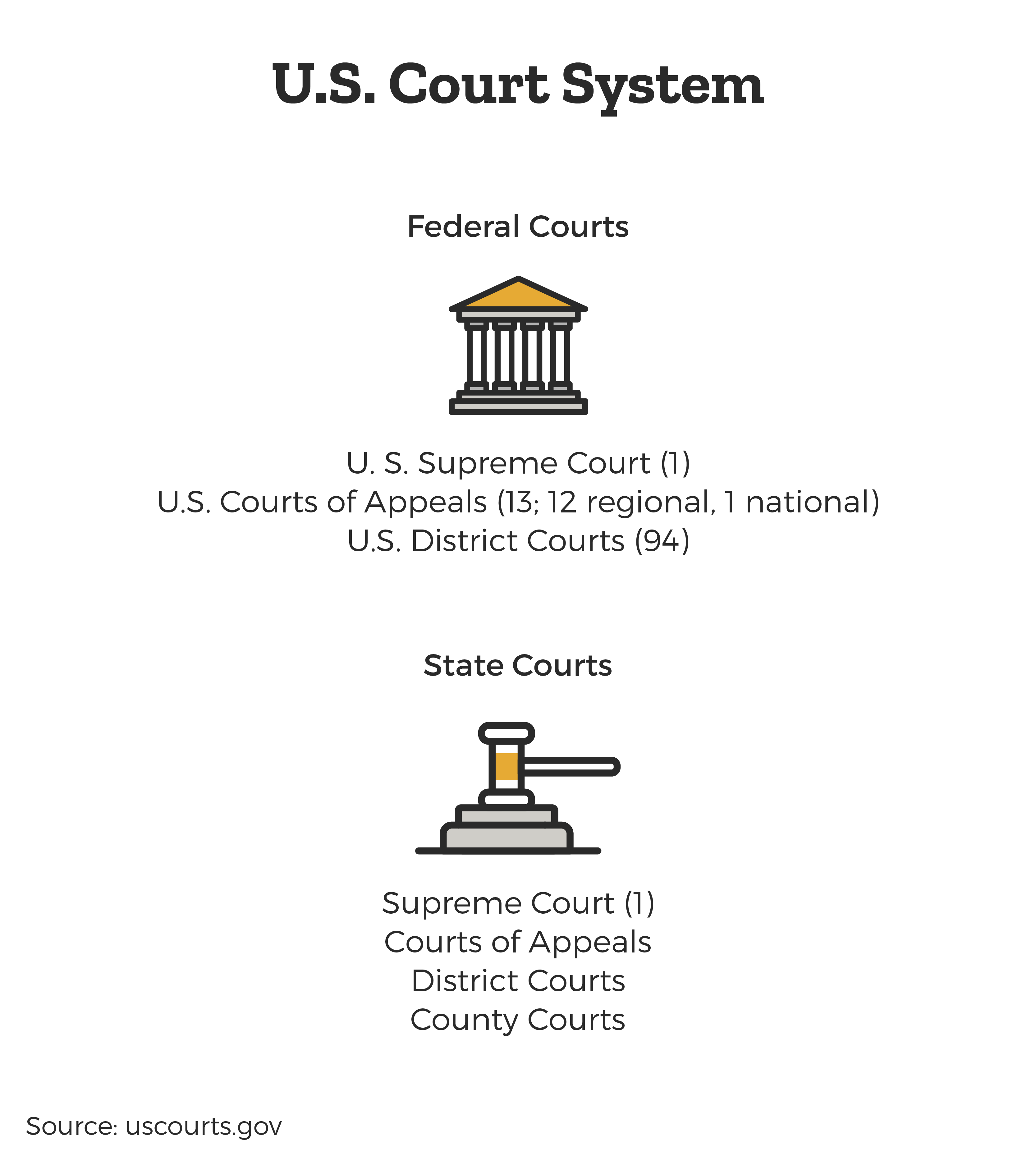 US Court Structure - Federal Courts, State Courts