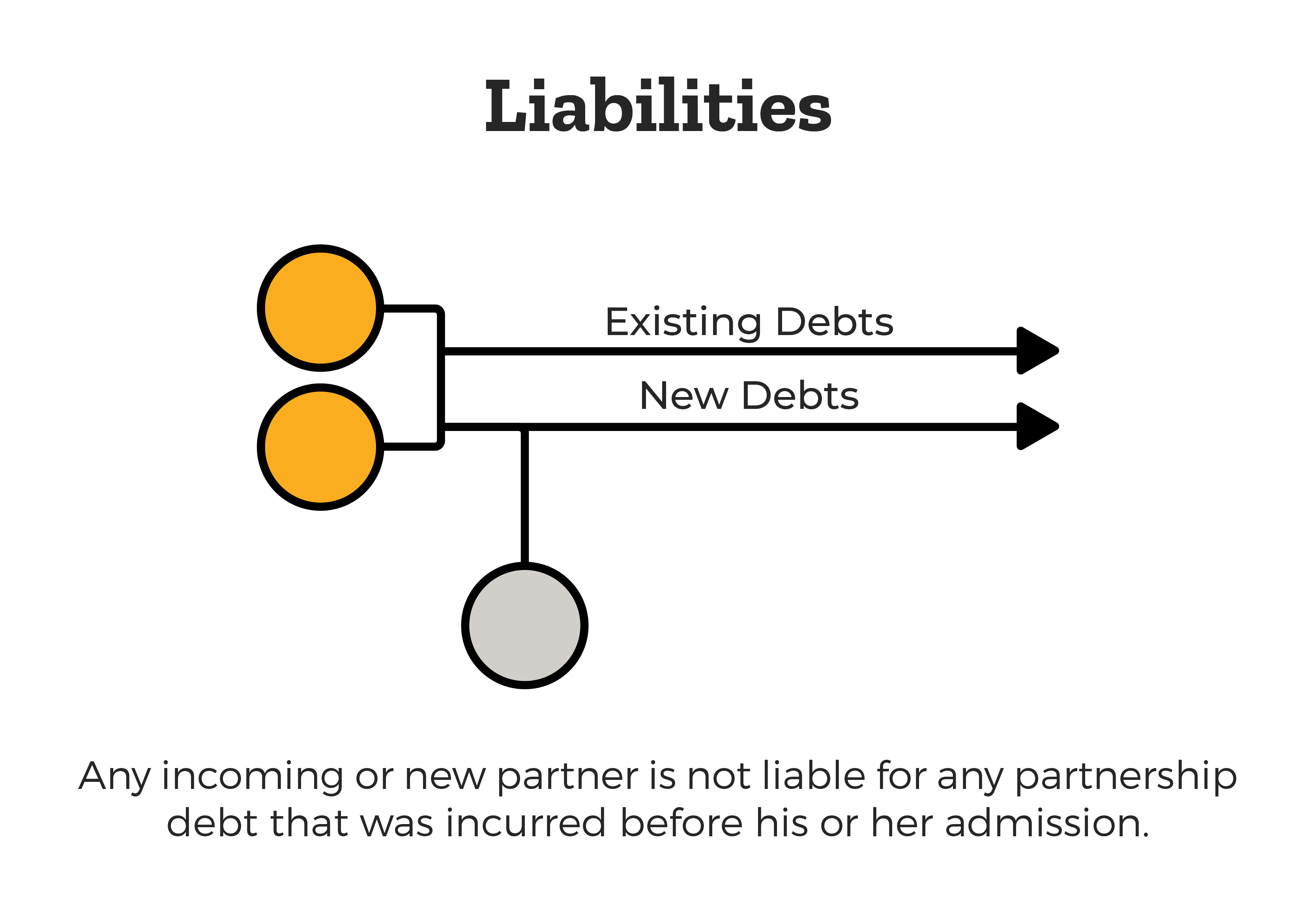 Liabilities In A Business Partnership?