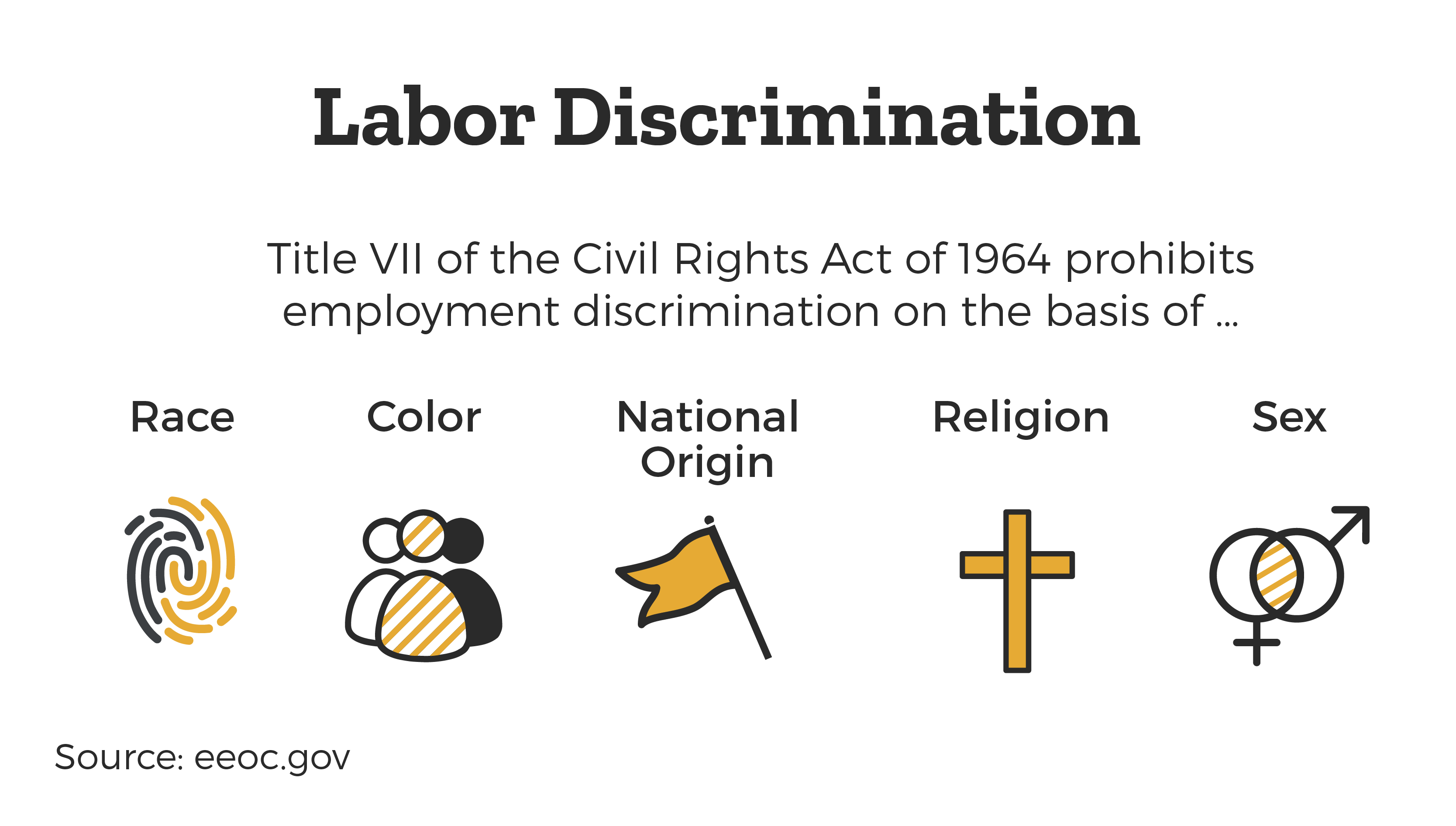 Labor Discrimination, based on Title VII of the civil rights act of 1964 prohibits employment discrimination on the basis of Race, Color, National Origin, Religion, or Sex.