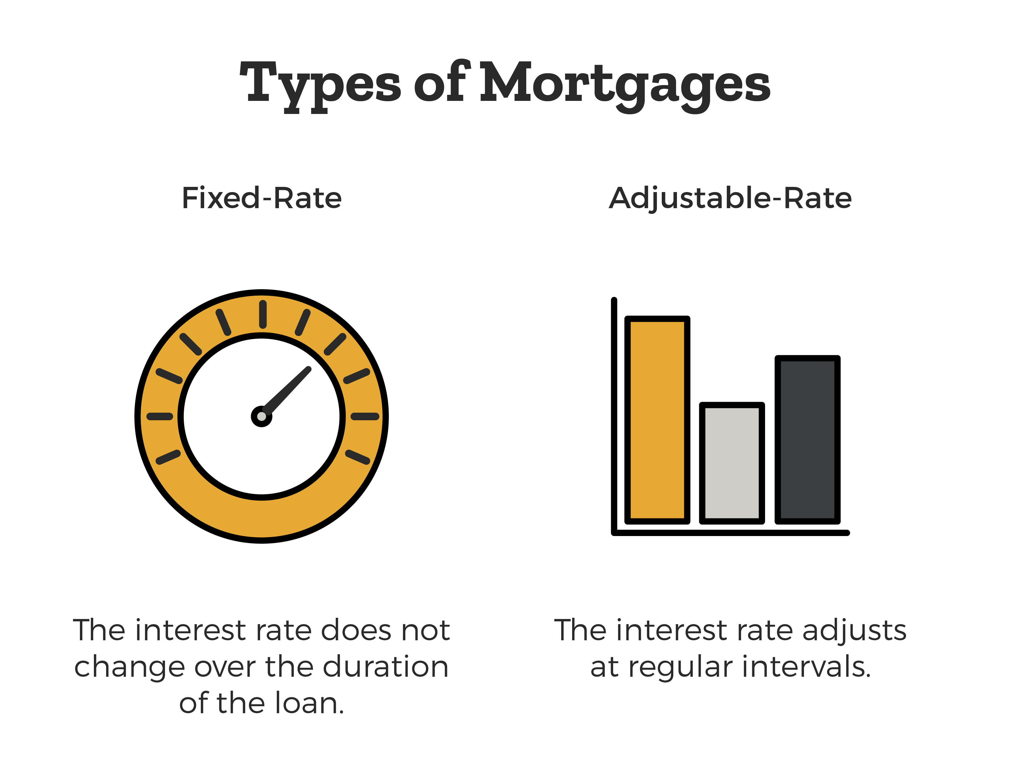 Types of Mortgages: Fixed Rate, which is the interest rate does not change over the duration of the loans. And Adjustable rate, which is the interest rate adjusts at regular intervals.