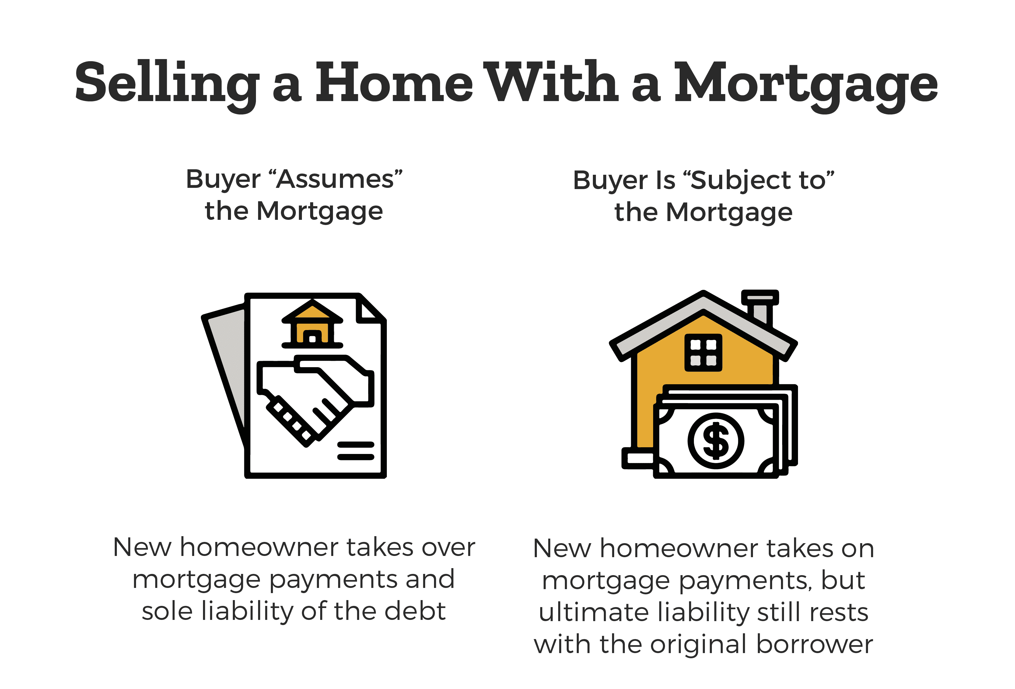 How Selling a Home With a Mortgage Works in Florida - There are two types illustrated. Buyer assumes the mortgage meaning the new homeowner takes over mortgage payments and sole liability of the debt. Buyer is subject to the mortgage meaning the new homeowner takes on mortgage payments, but ultimate liability still rests with the original borrower.