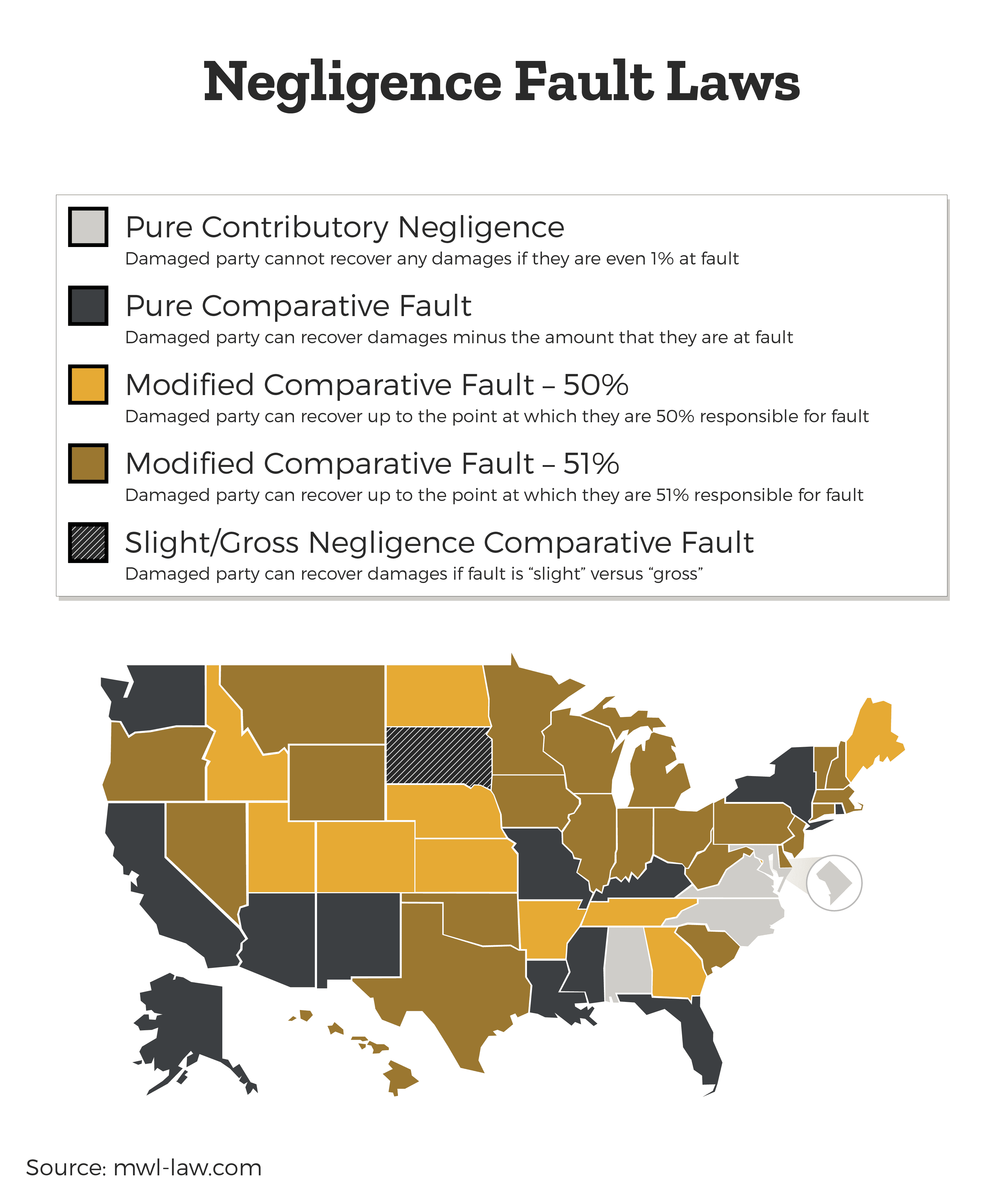 negligence-fault-laws-by-state