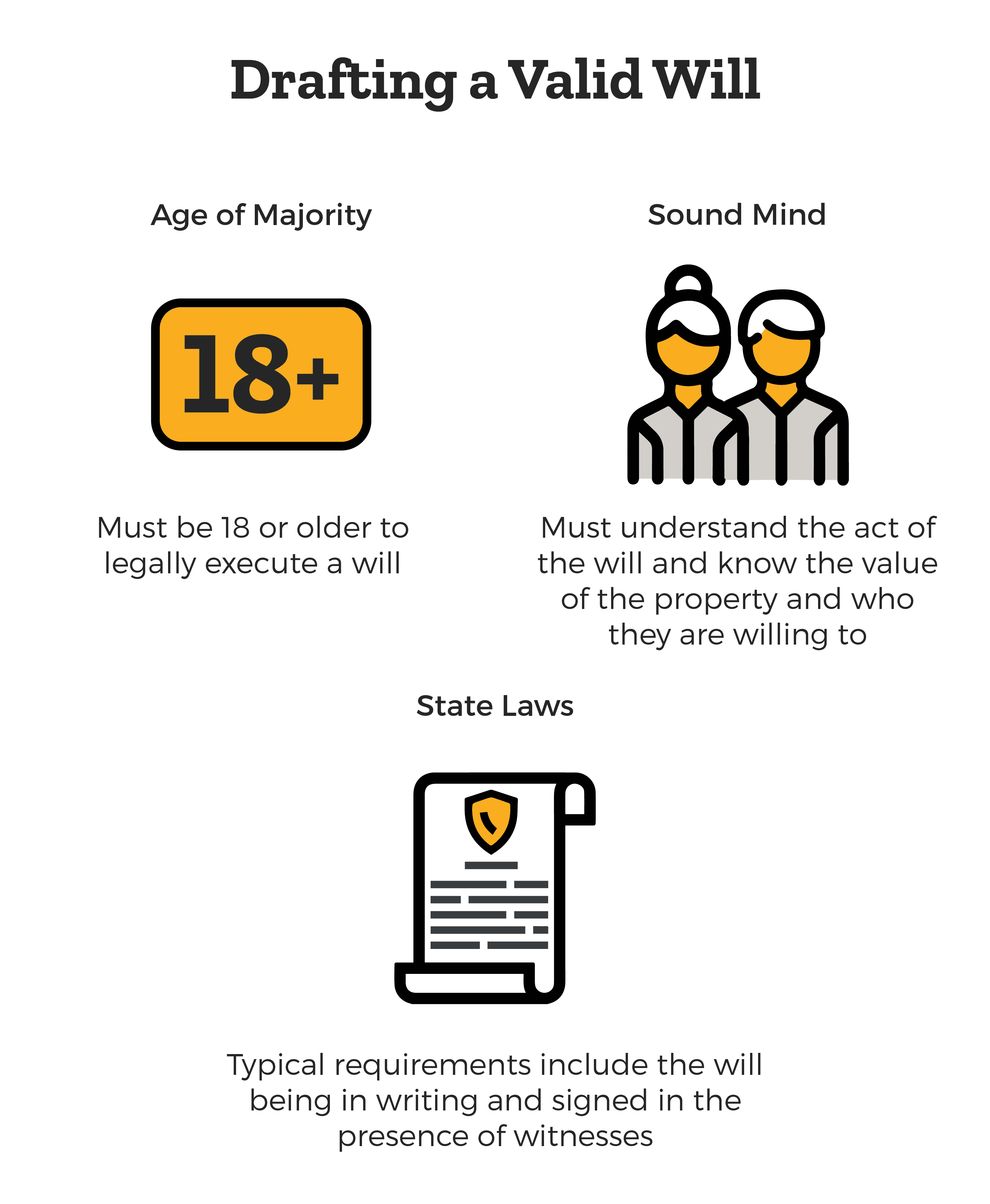 What Makes a Valid Will? Age of majority - Firstly, a person must be at least 18 years of age (the age of majority) to execute a valid will legally, Sound mind - must understand that act of the will and know the value of the property and who they are willing to, and state laws typical requirements include the will being in writing and signed in the presence of the witnesses.