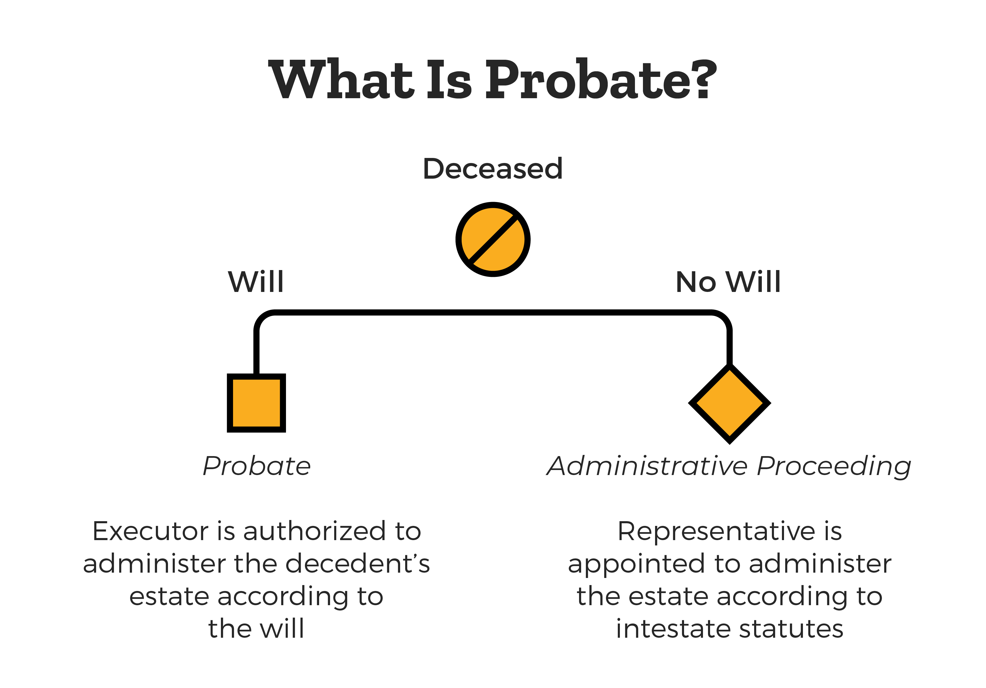 What is probate - this chart describes probate a where an executor is authorized to administer the decedent's estate according to the will. If the deceased has no will, then it is an administrative proceeding where the representative is appointed to administer the estate according to intestate statutes.