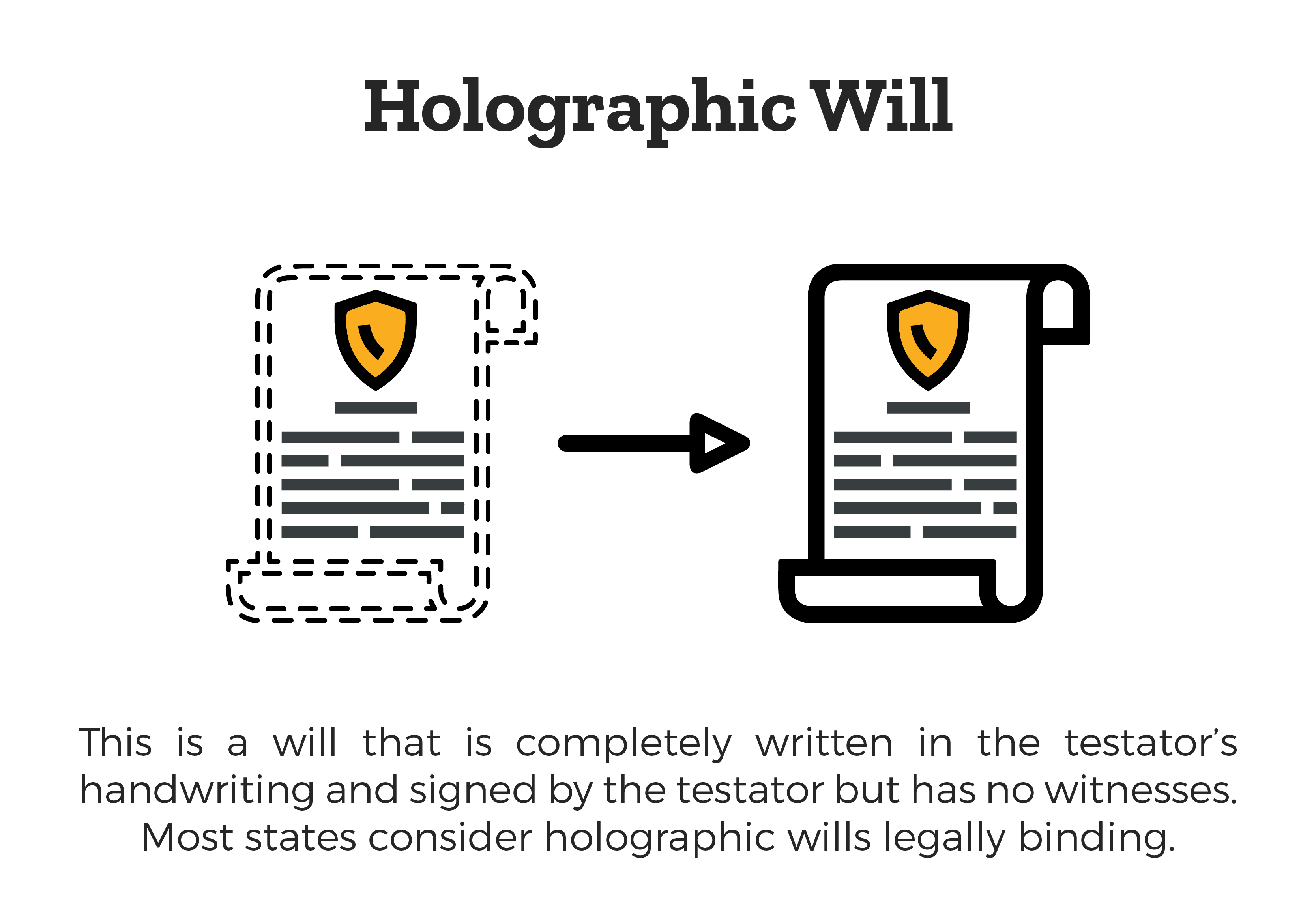 What is a holographic will? This is a will that is completely written in the testator's handwriting and signed by testator but has no witnesses. Most states consider holographic wills legally binding.