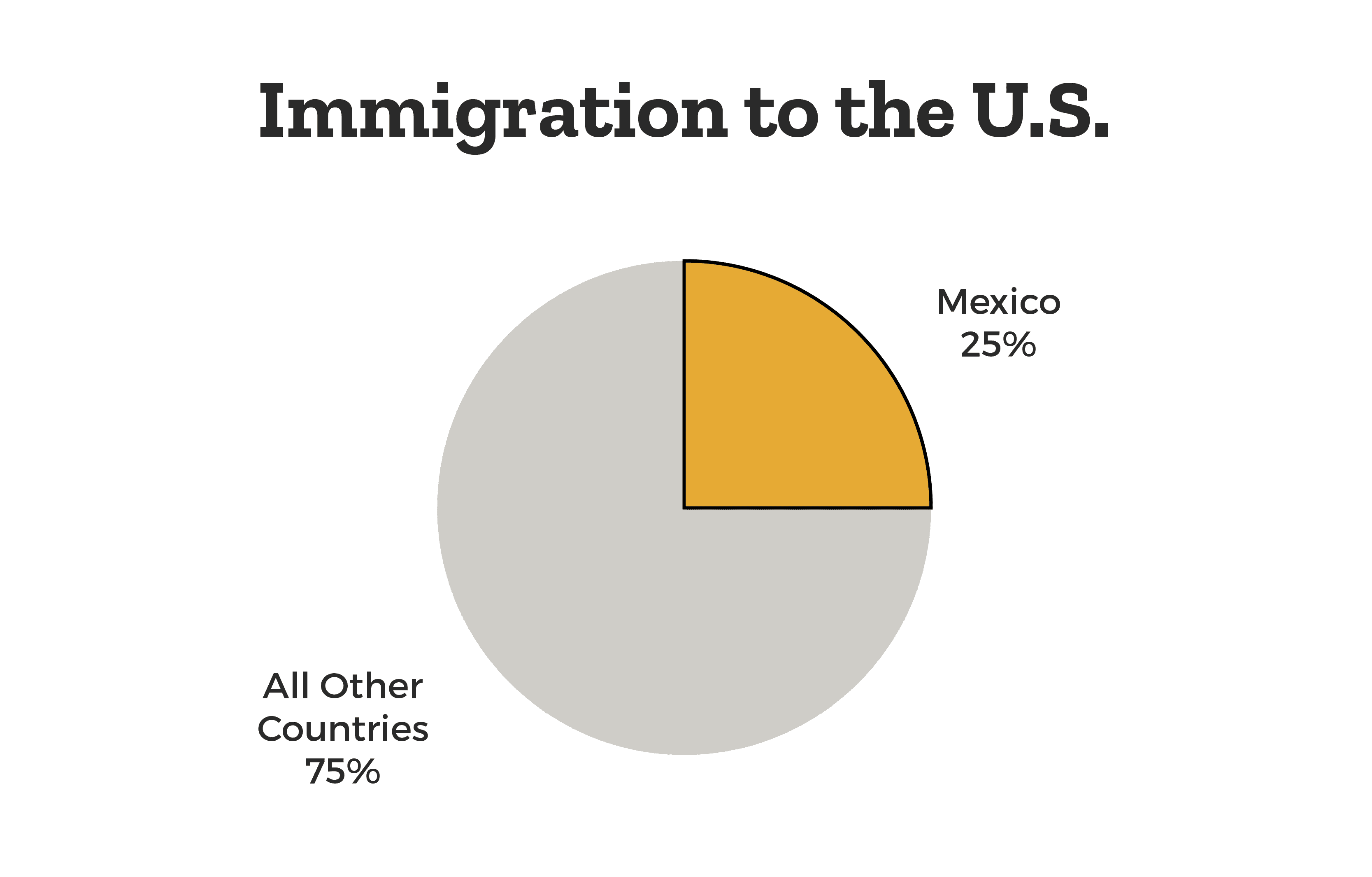 mexican-immigrants-25-percent-of-total-immigration