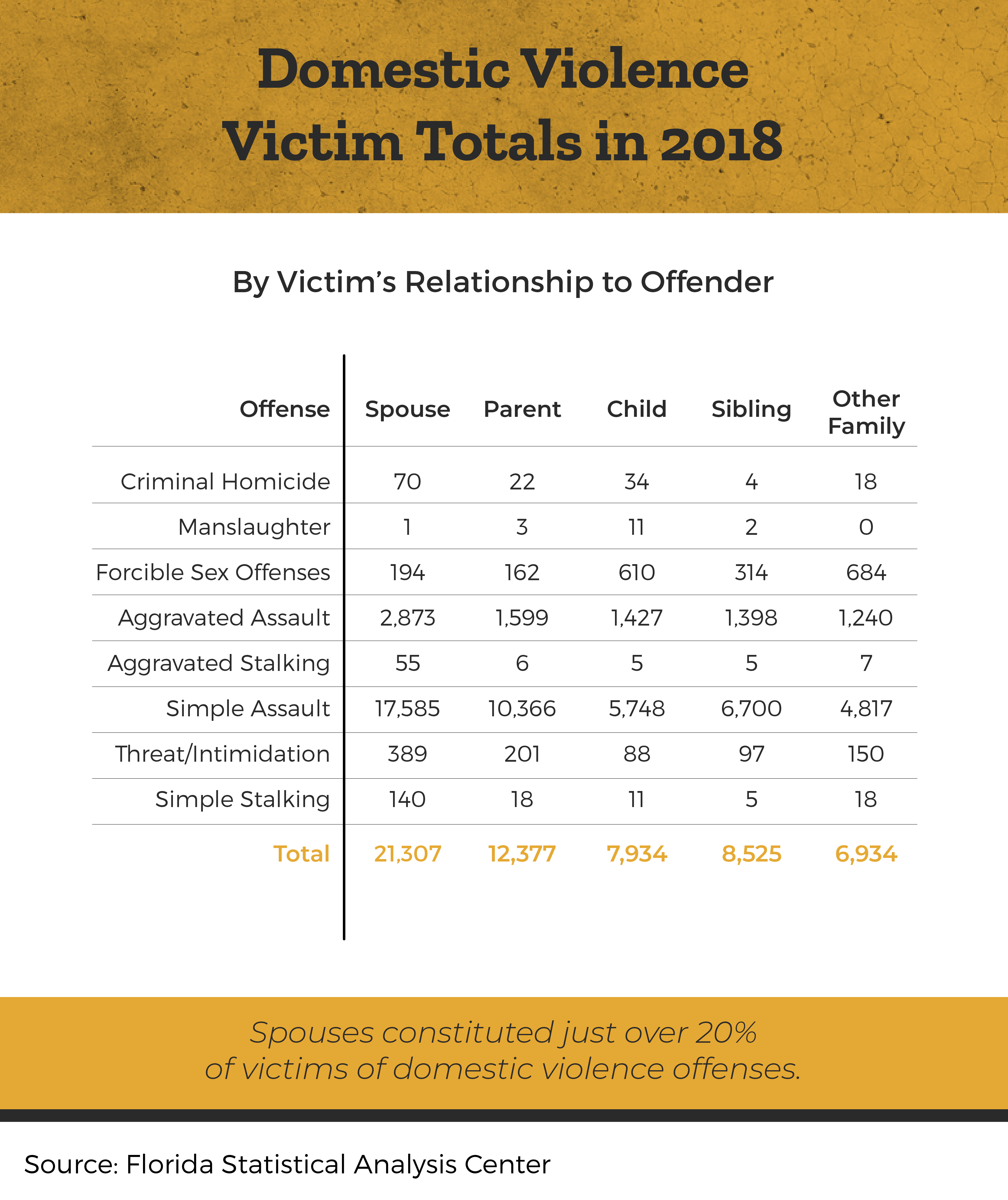 florida-domestic-violence-victims-by-relationship-to-offender