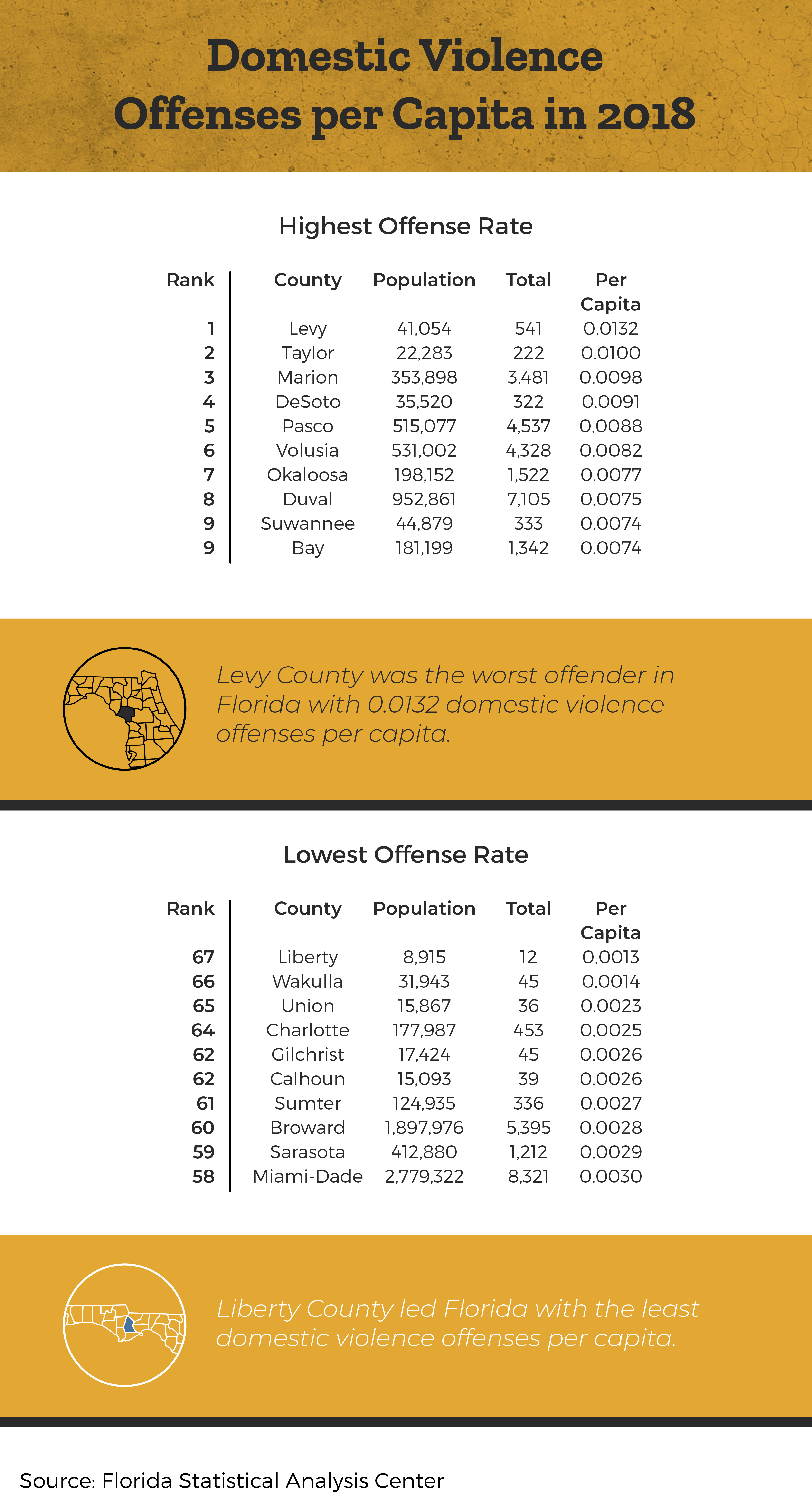 florida-domestic-violence-offenses-per-capita-2018