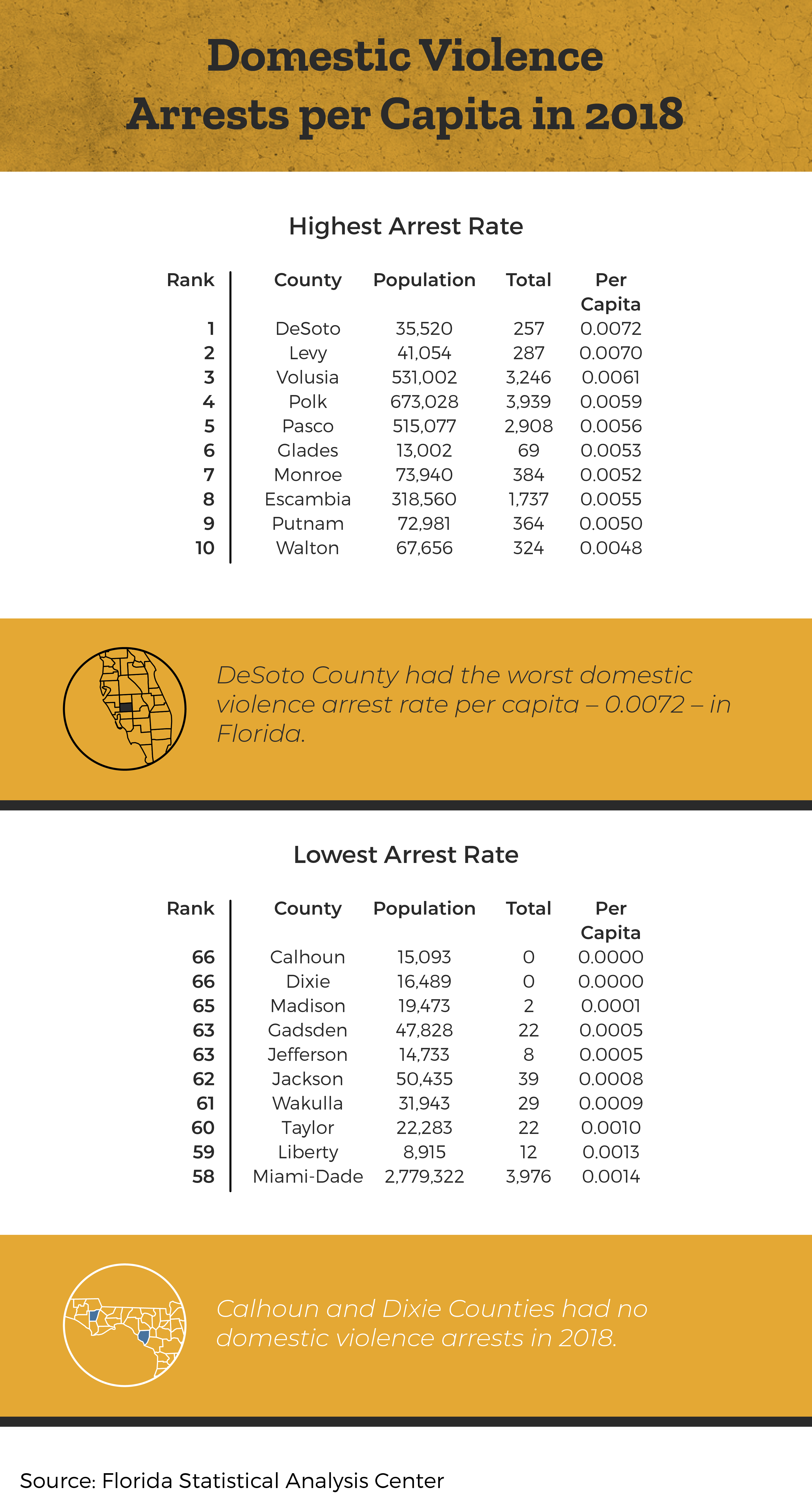 florida-domestic-violence-arrests-per-capita-2018