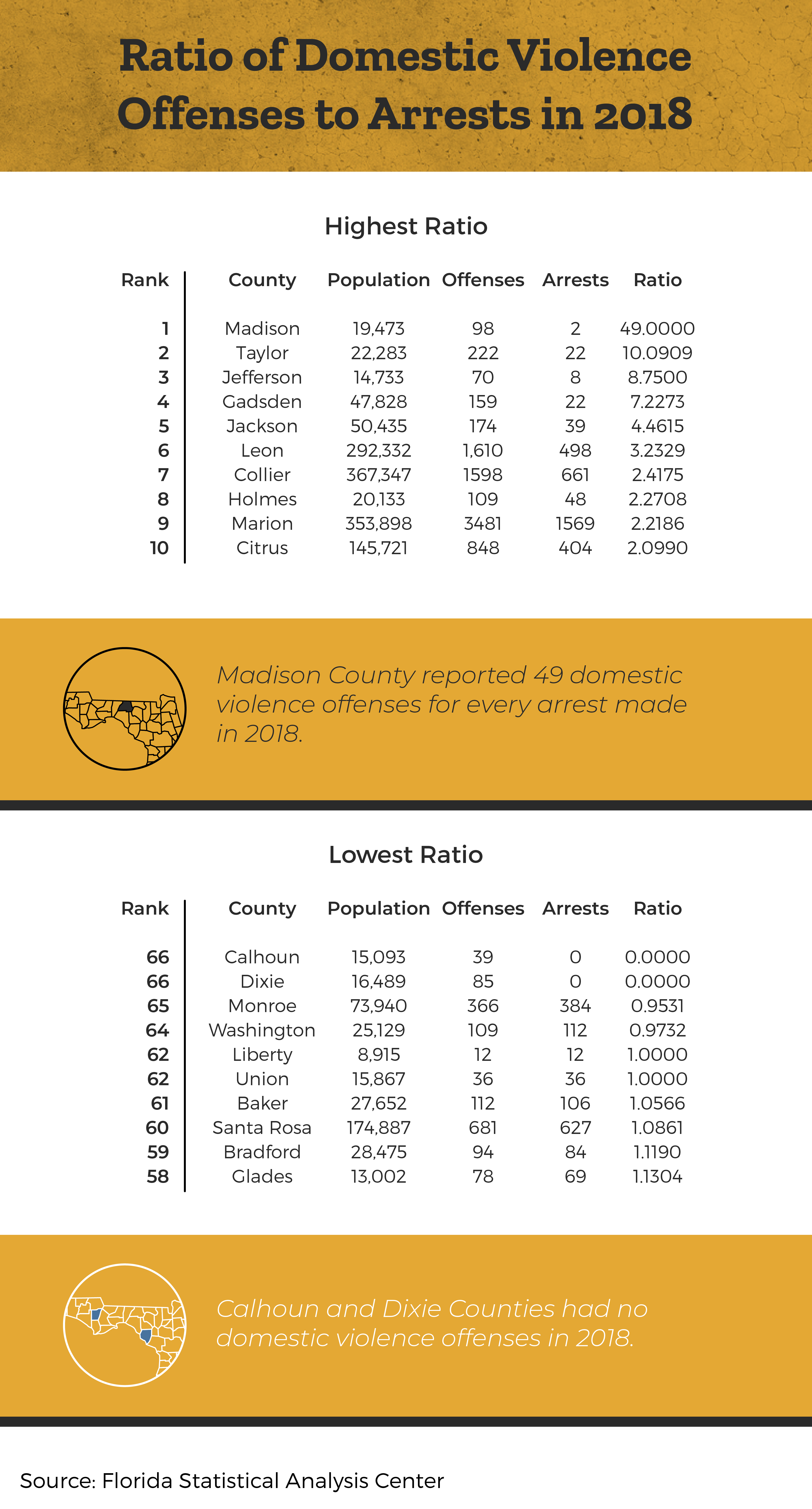 florida-ratio-domestic-violence-offenses-to-arrests-2018