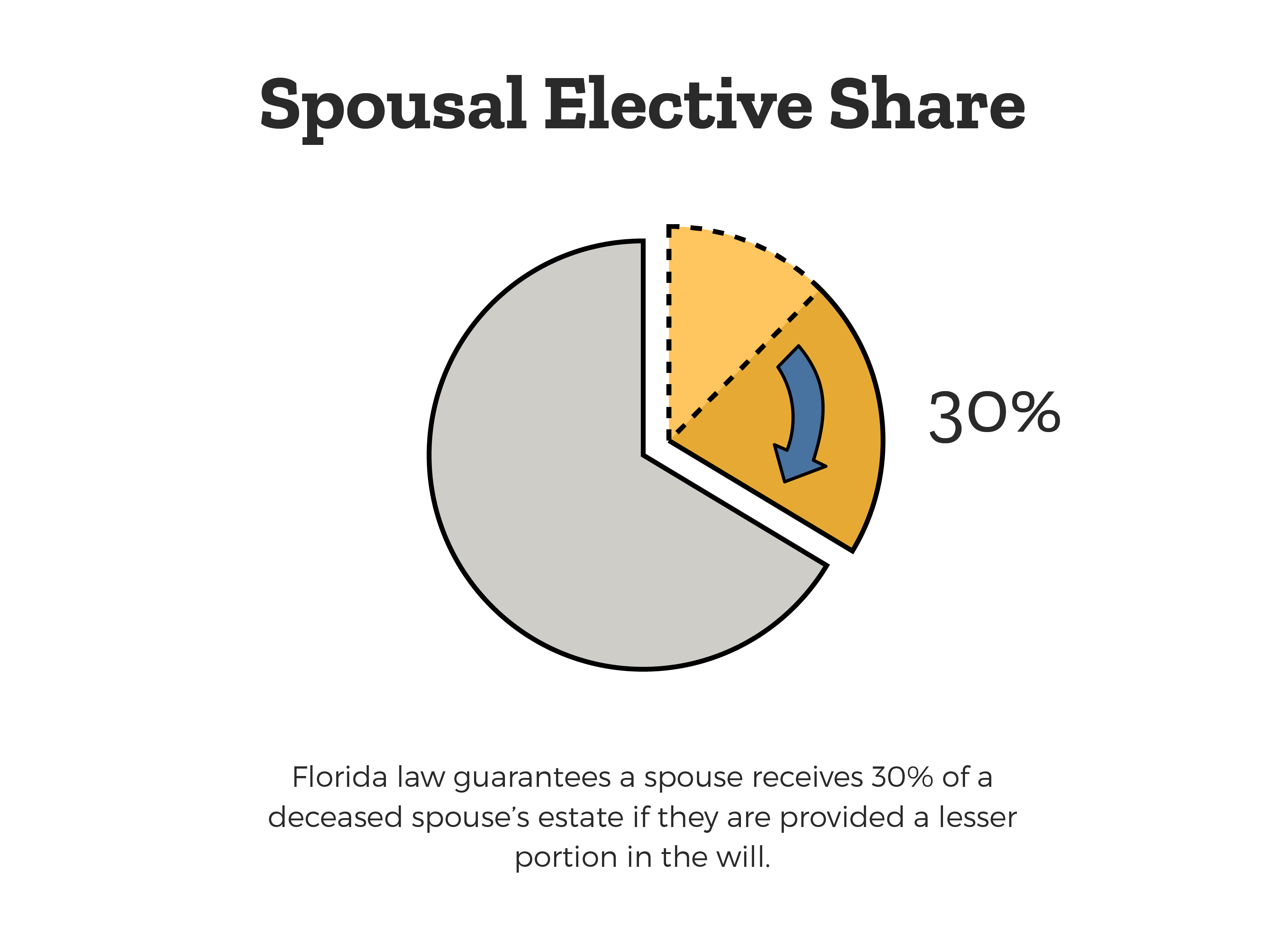 florida-state-law-spouse-receives-30-percent