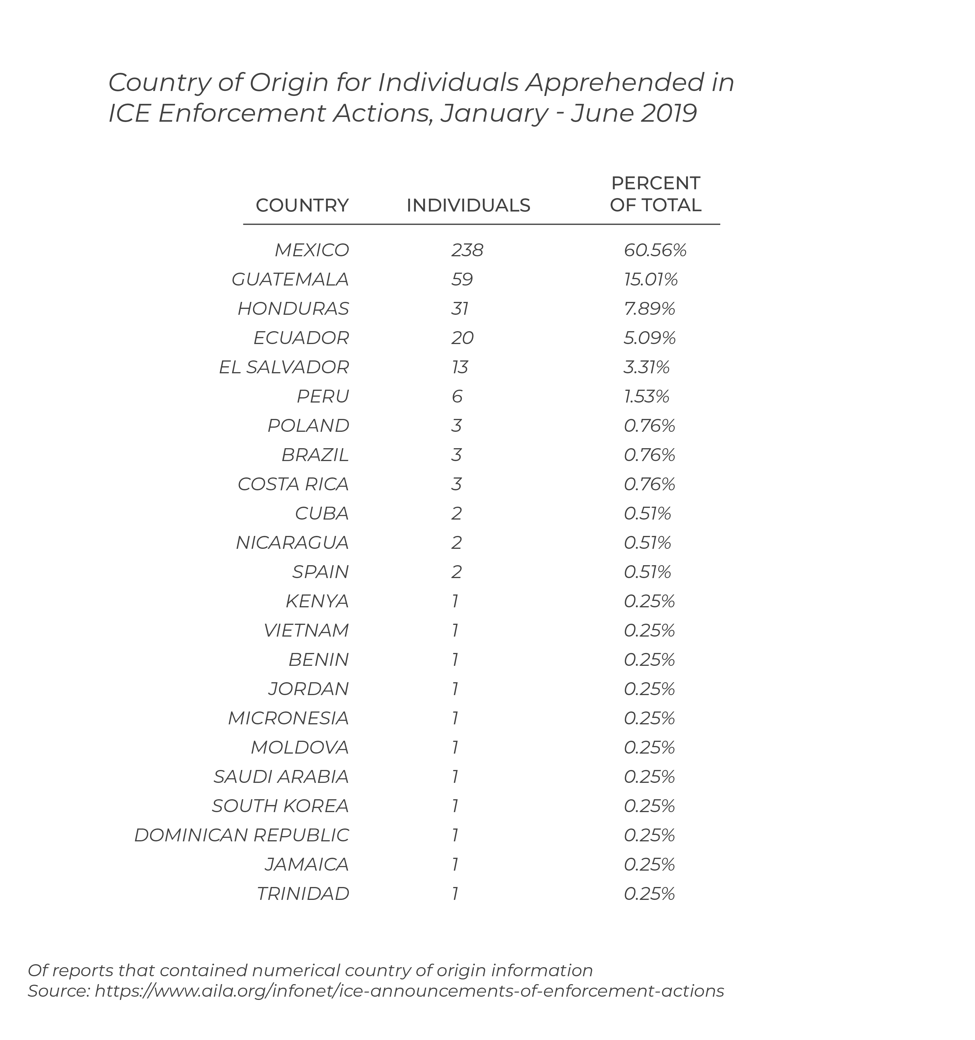 country-of-origin-individuals-apprehended-2019