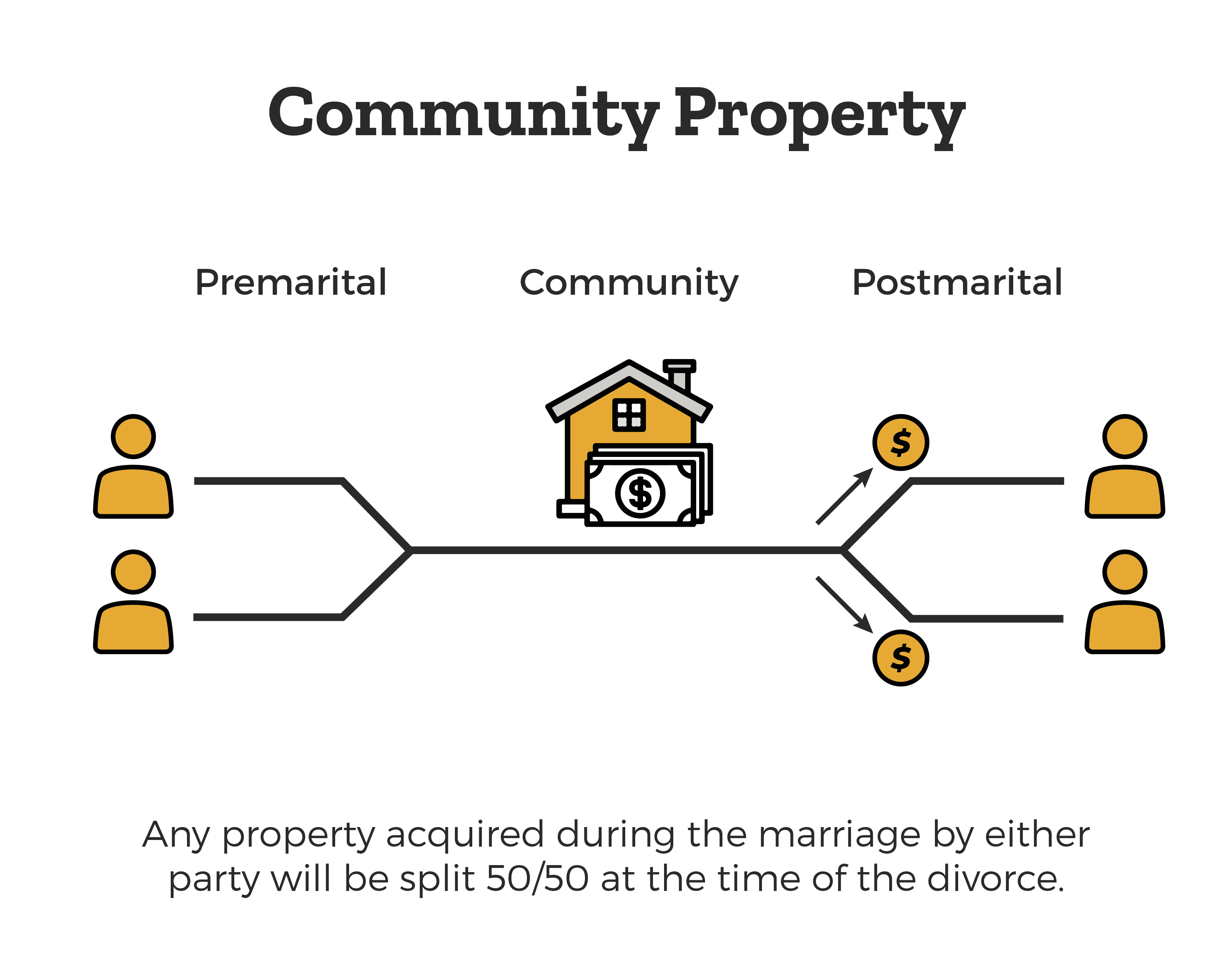 california-prenuptial_community-property-split-50-50-at-divorce