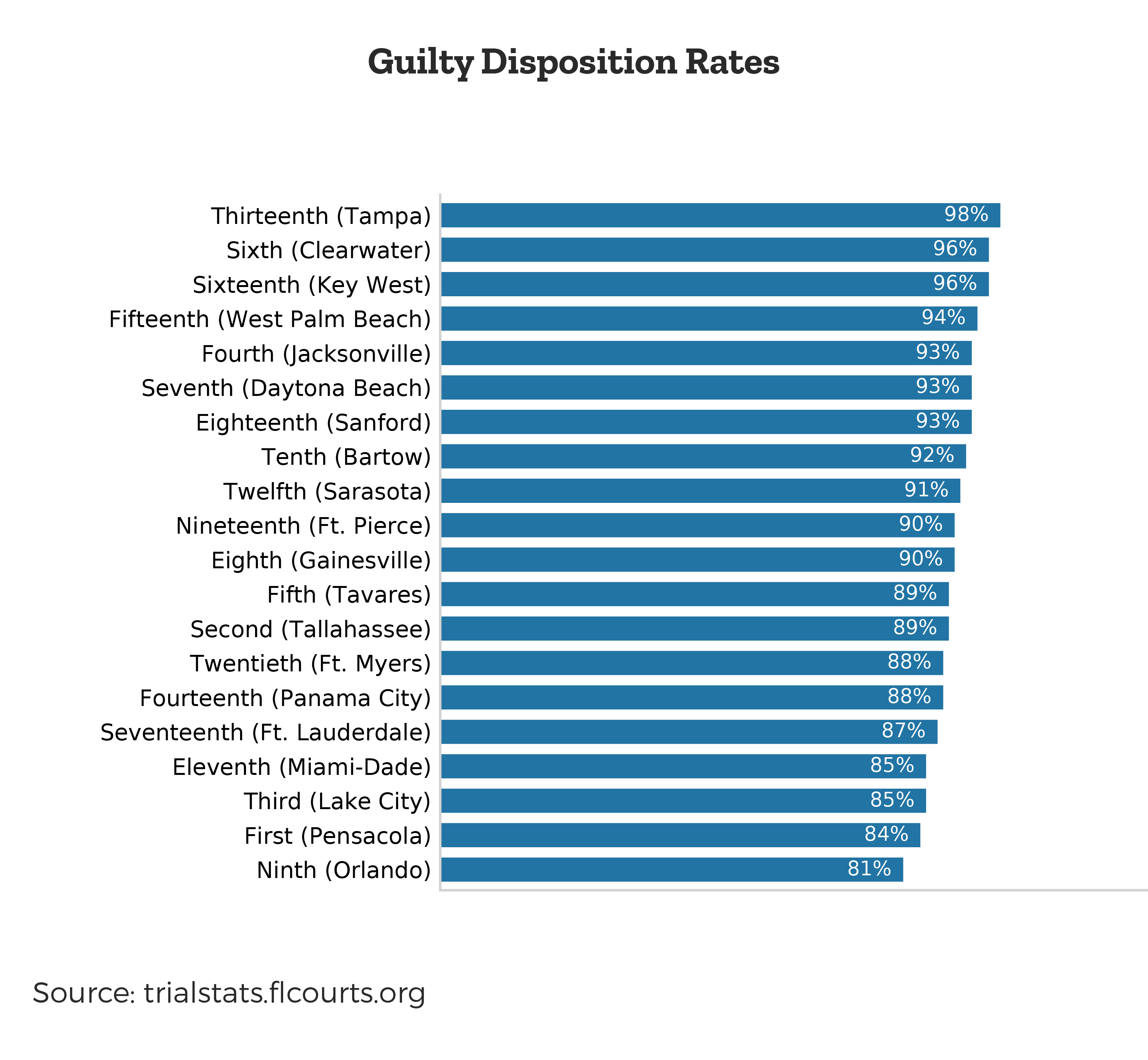 guilty-disposition-rates-per-circuit-thirteenth-tampa-98-percent