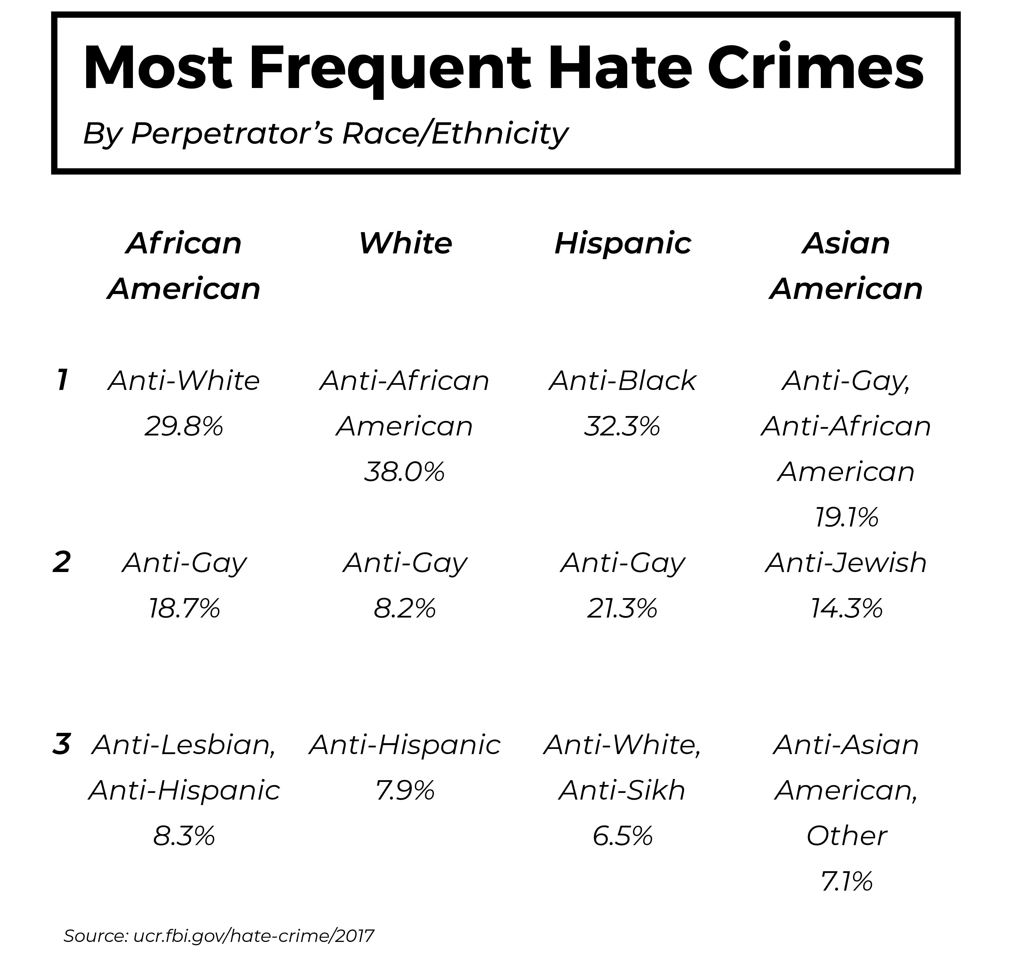 most-frequent-hate-crimes-by-race-ethnicity