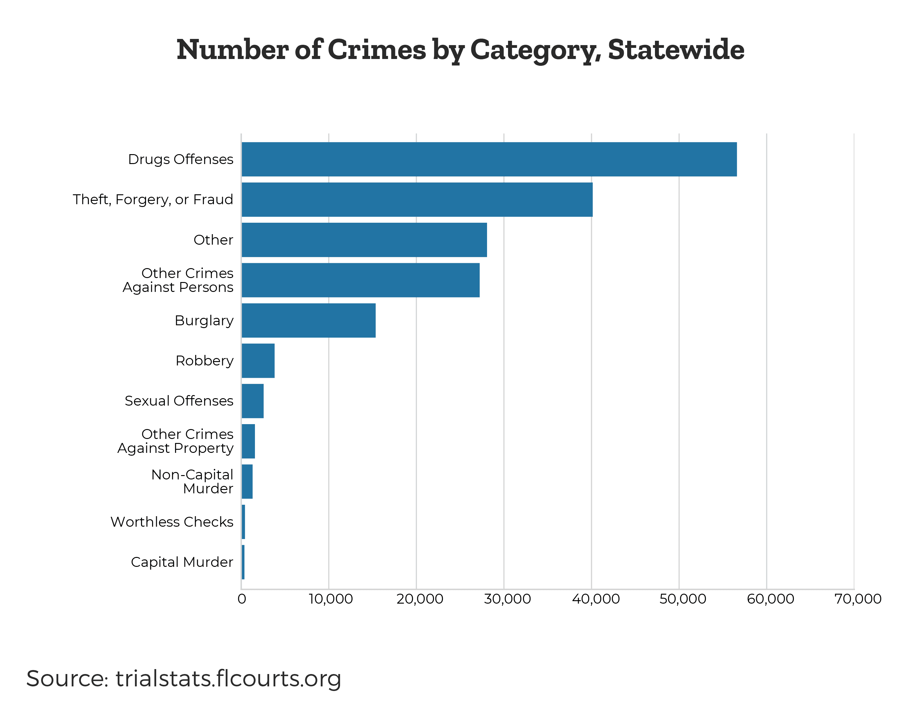 number-of-crimes-by-category-drug-offenses