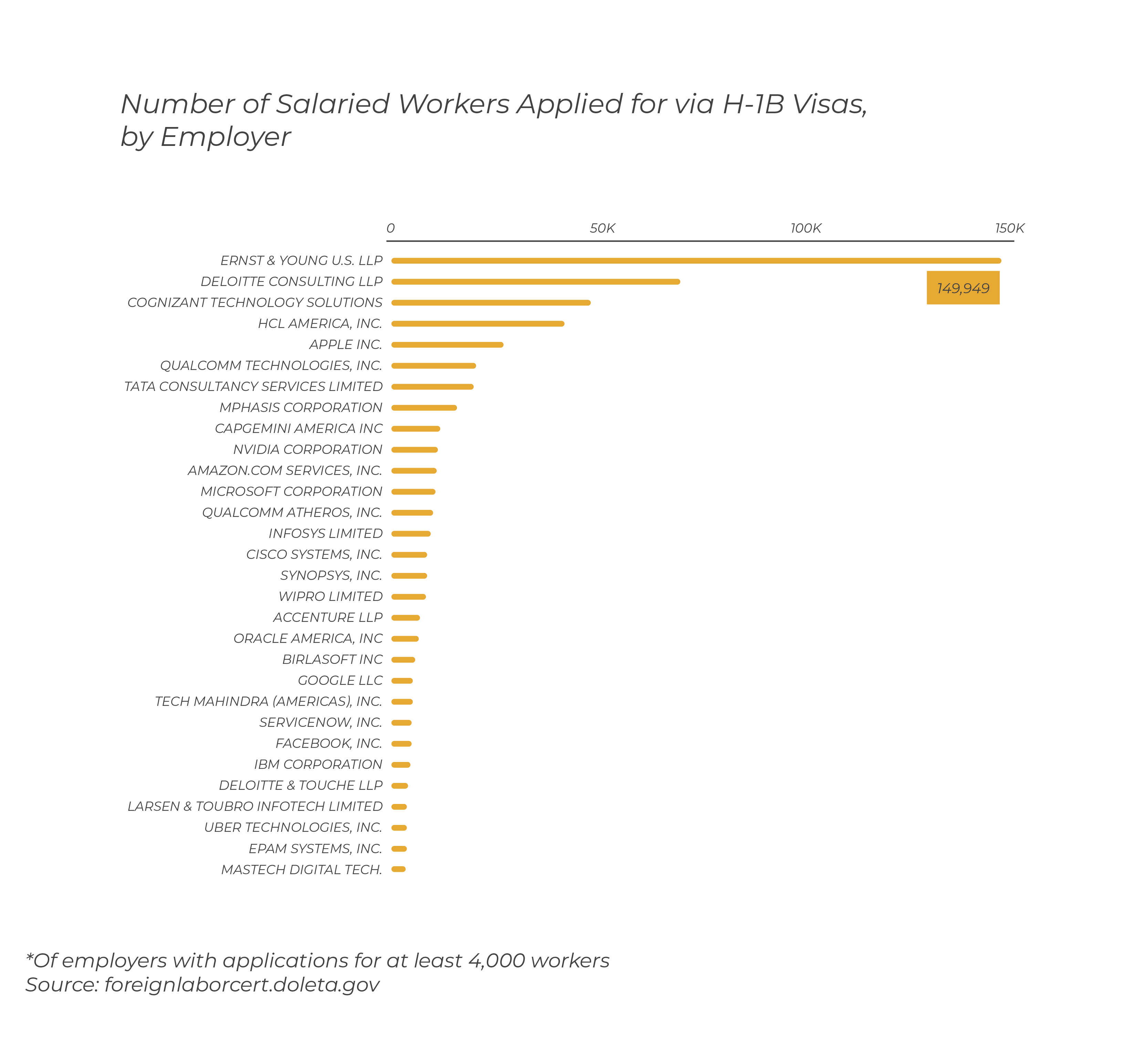 number-of-salaried-workers-applied-for-via-h-1b-visas-by-employer