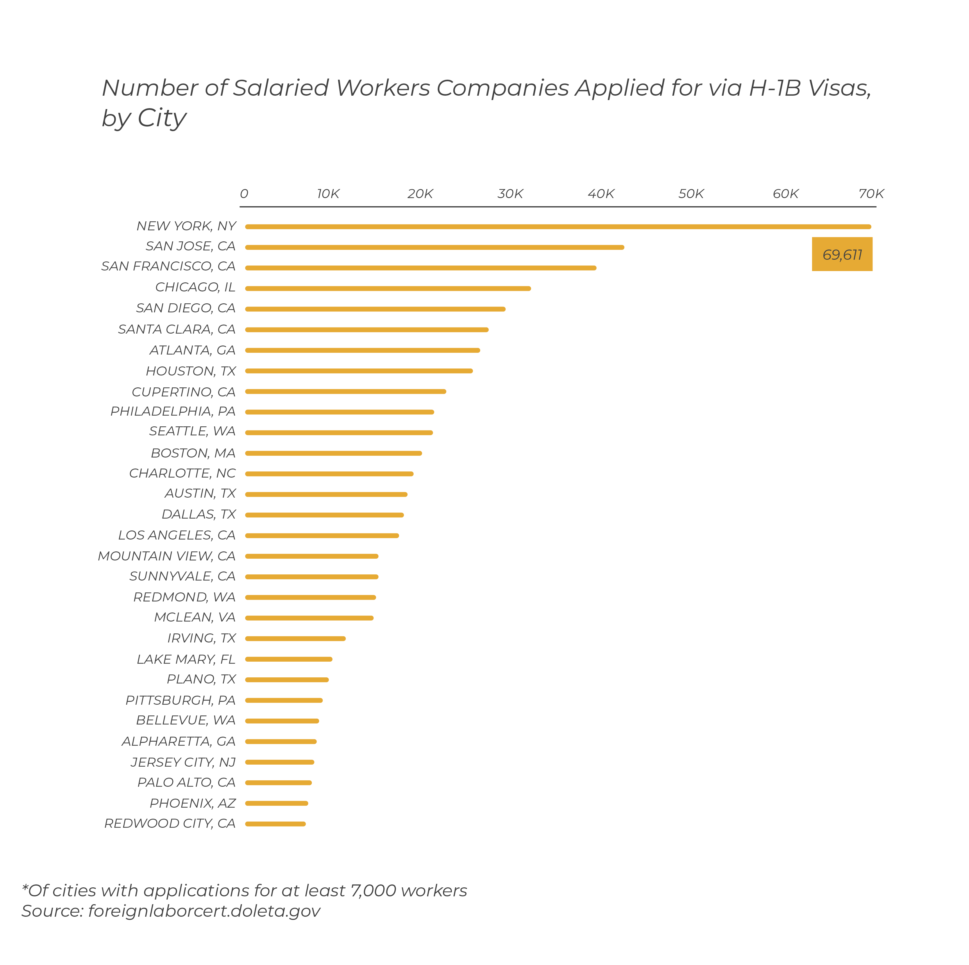 number-of-salaried-workers-companies-applied-for-via-h-1b-visas-by-city