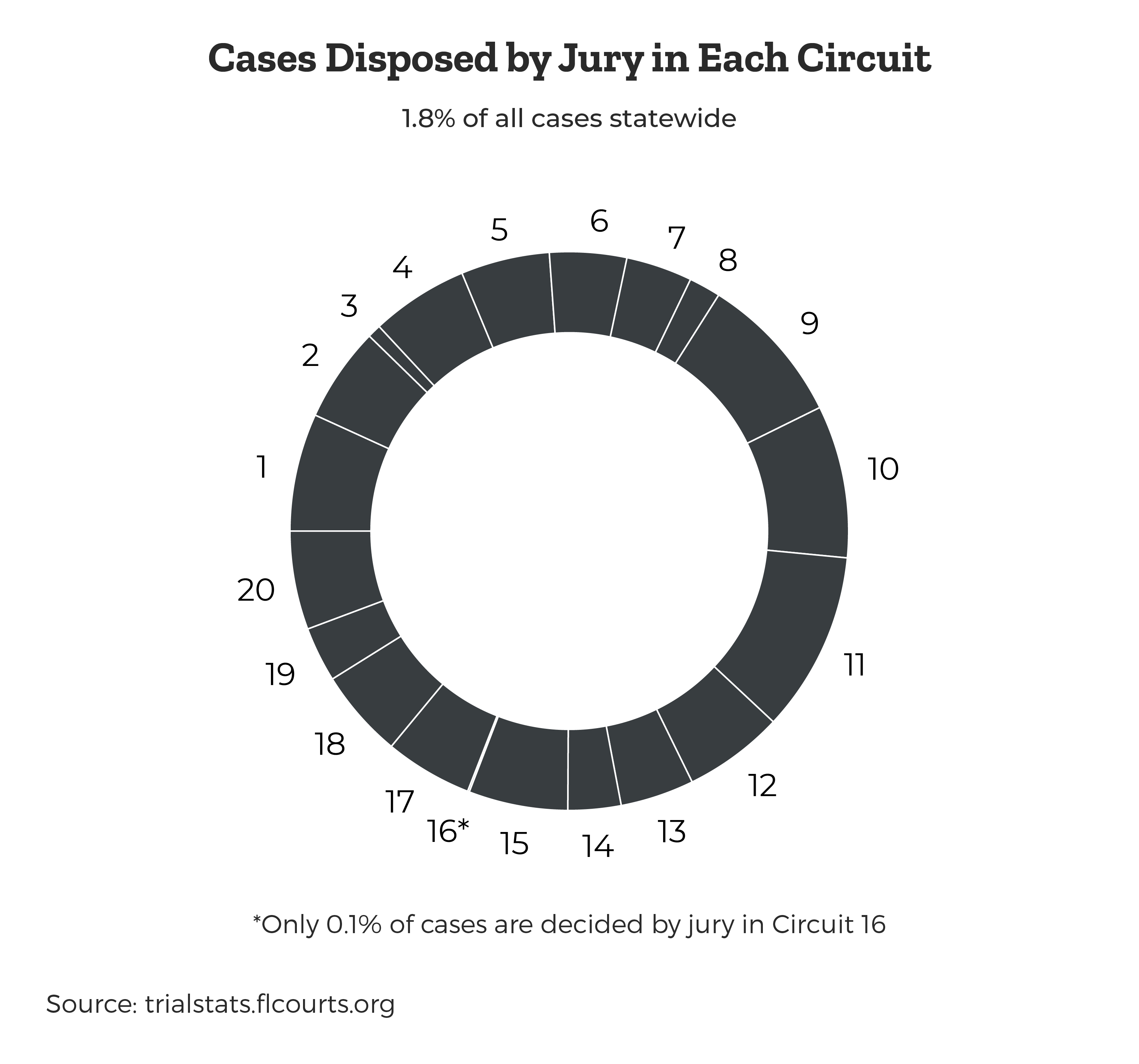 percent-cases-disposed-by-jury-by-circuit-0.1%-cases-in-circuit-16