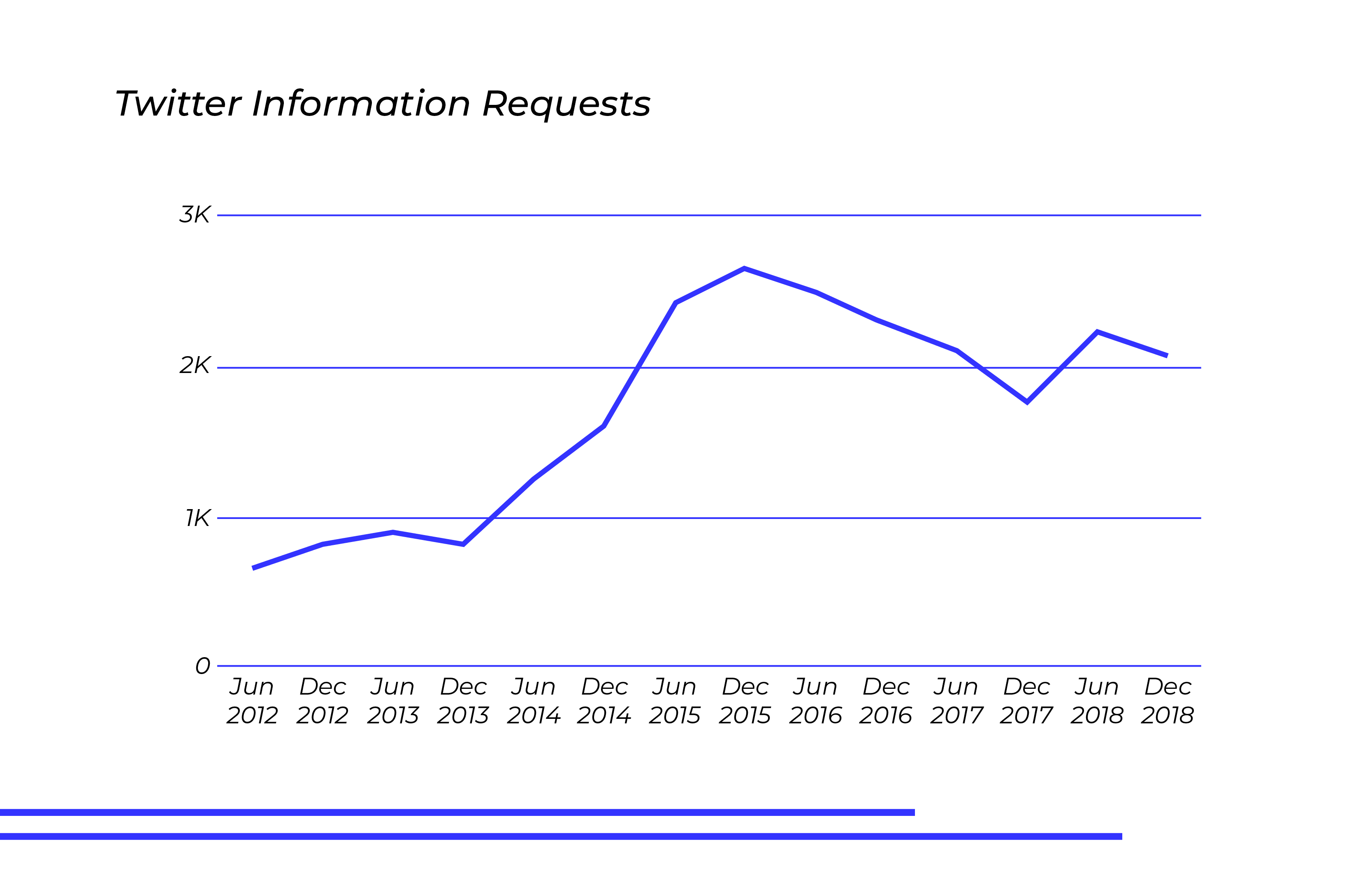 twitter-information-requests-over-time