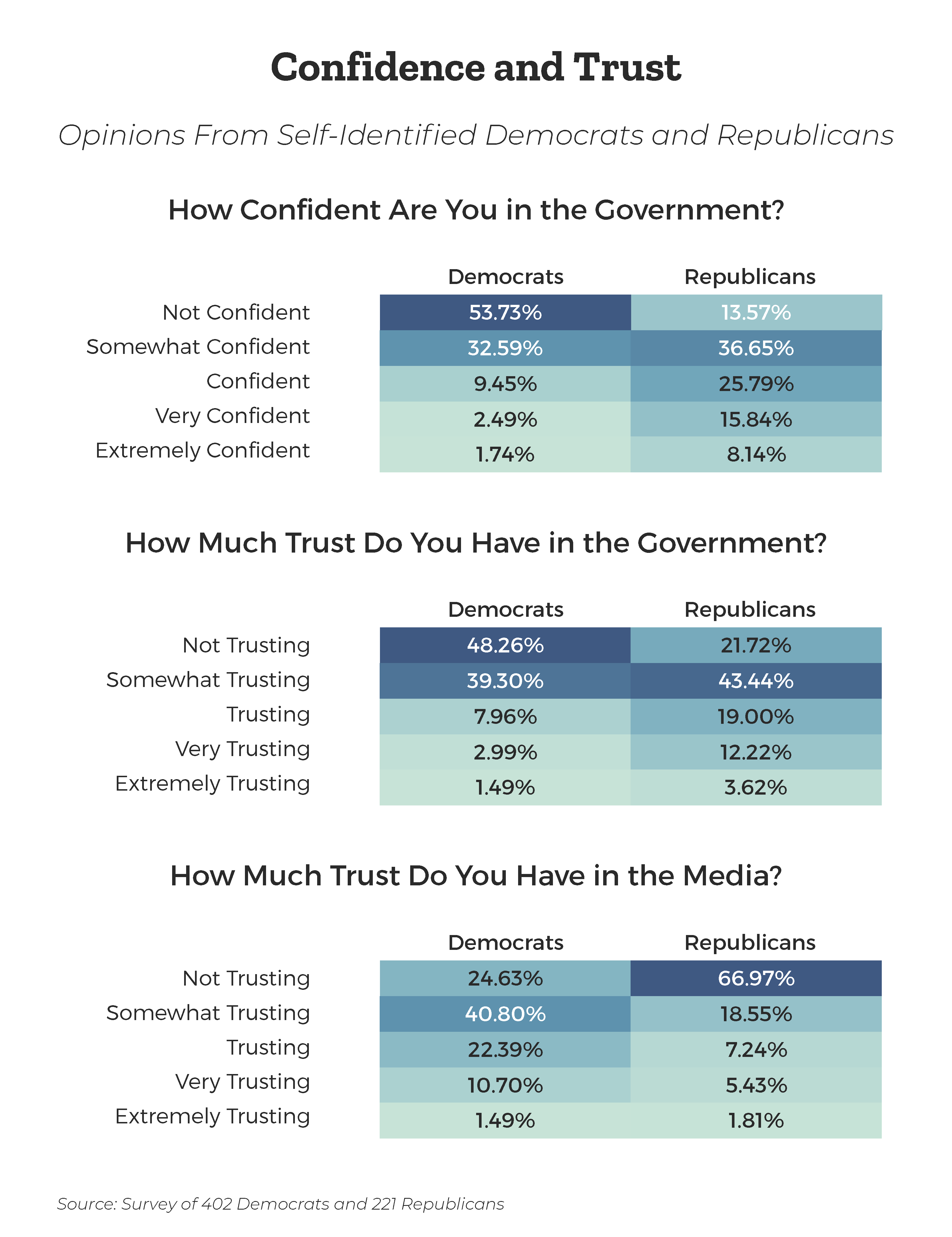 confidence-and-trust-in-government-and-media