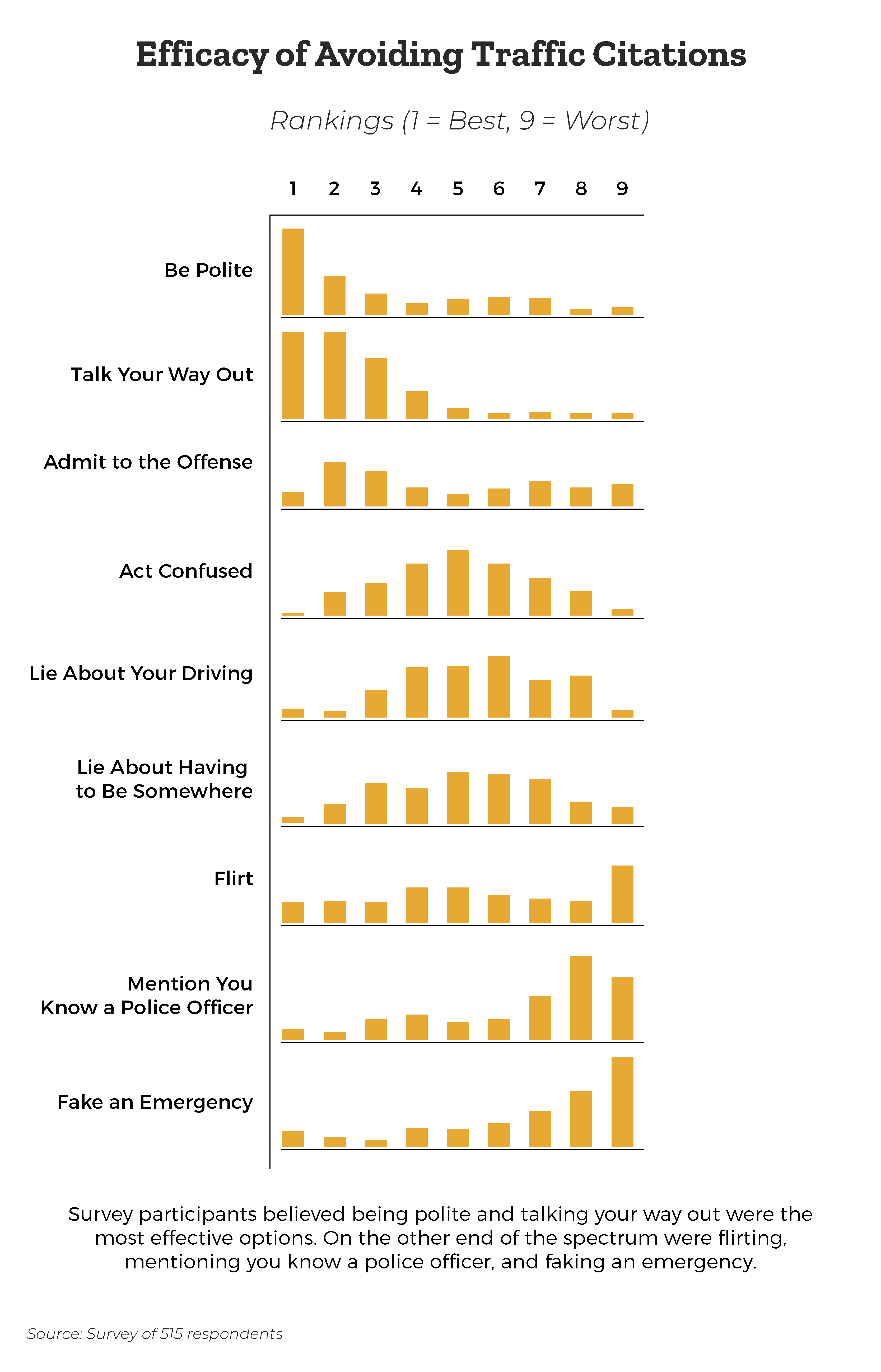 efficacy-of-ticket-avoidance-behaviors-ranking