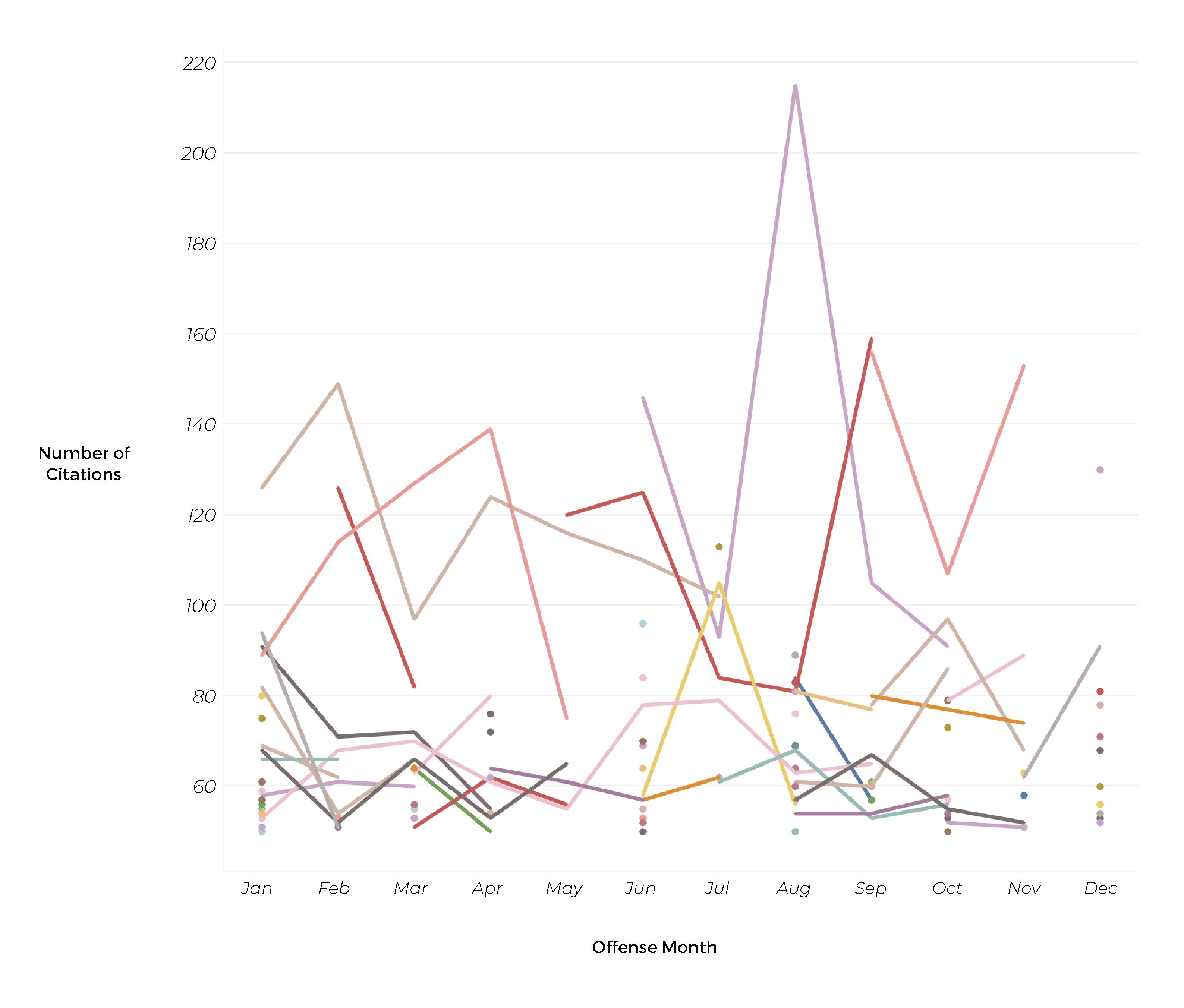 officer-citation-frequency-by-month