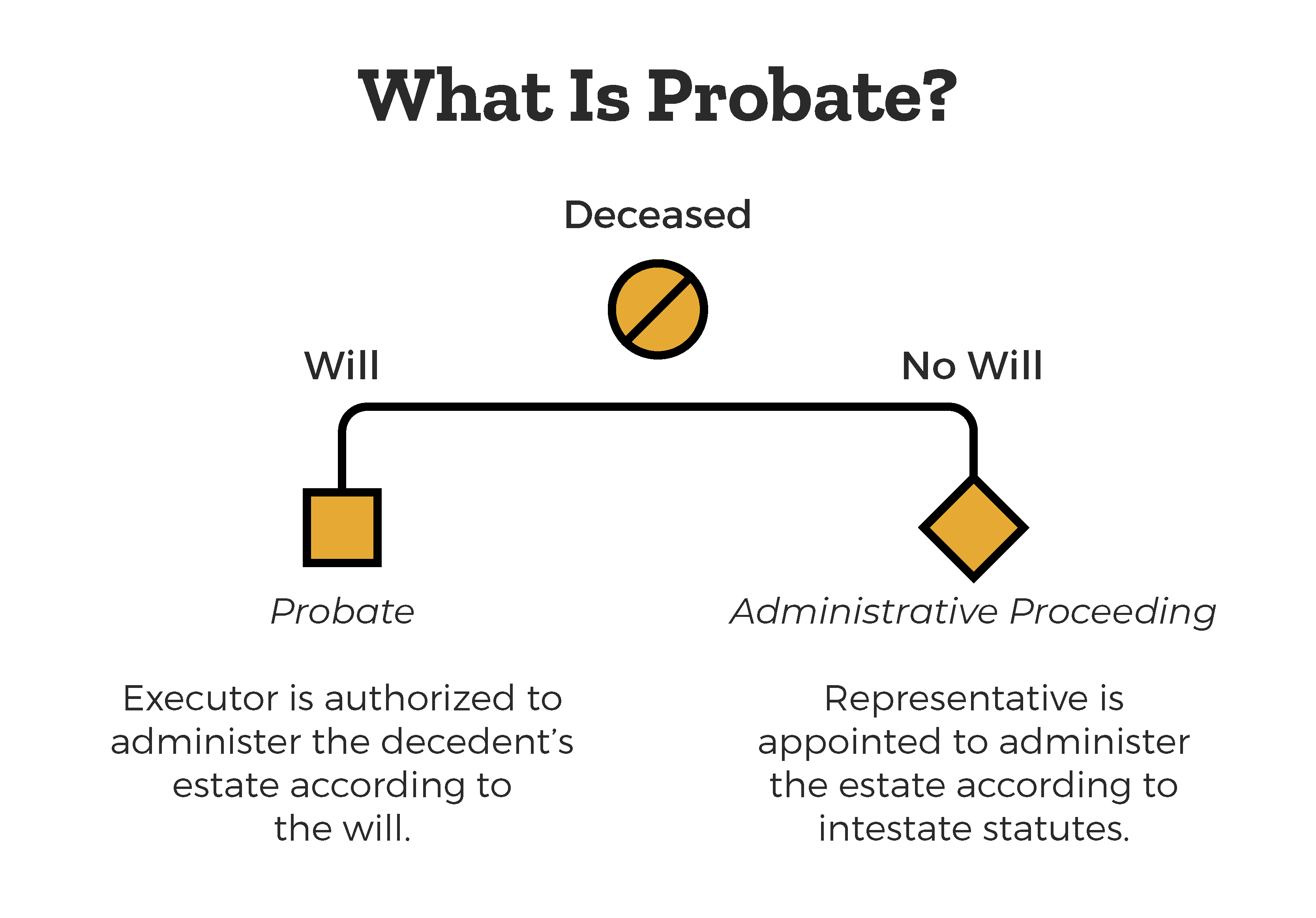 probate-is-a-legal-engagement-in-which-an-executor-is-authorized-to-administer-the-decedents-estate