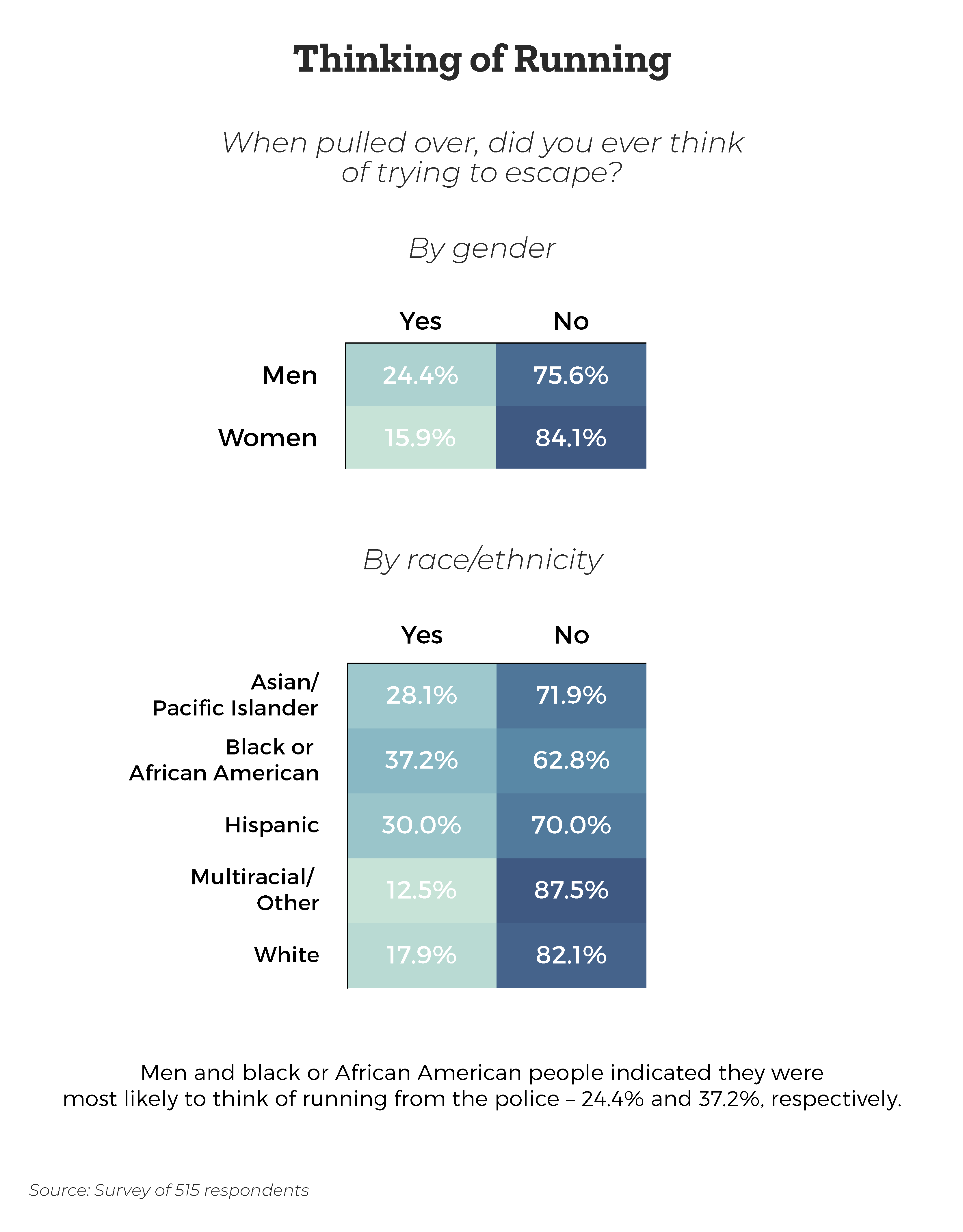 thinking-of-running-when-being-pulled-over-did-you-think-of-escaping-by-gender-by-ethnicity