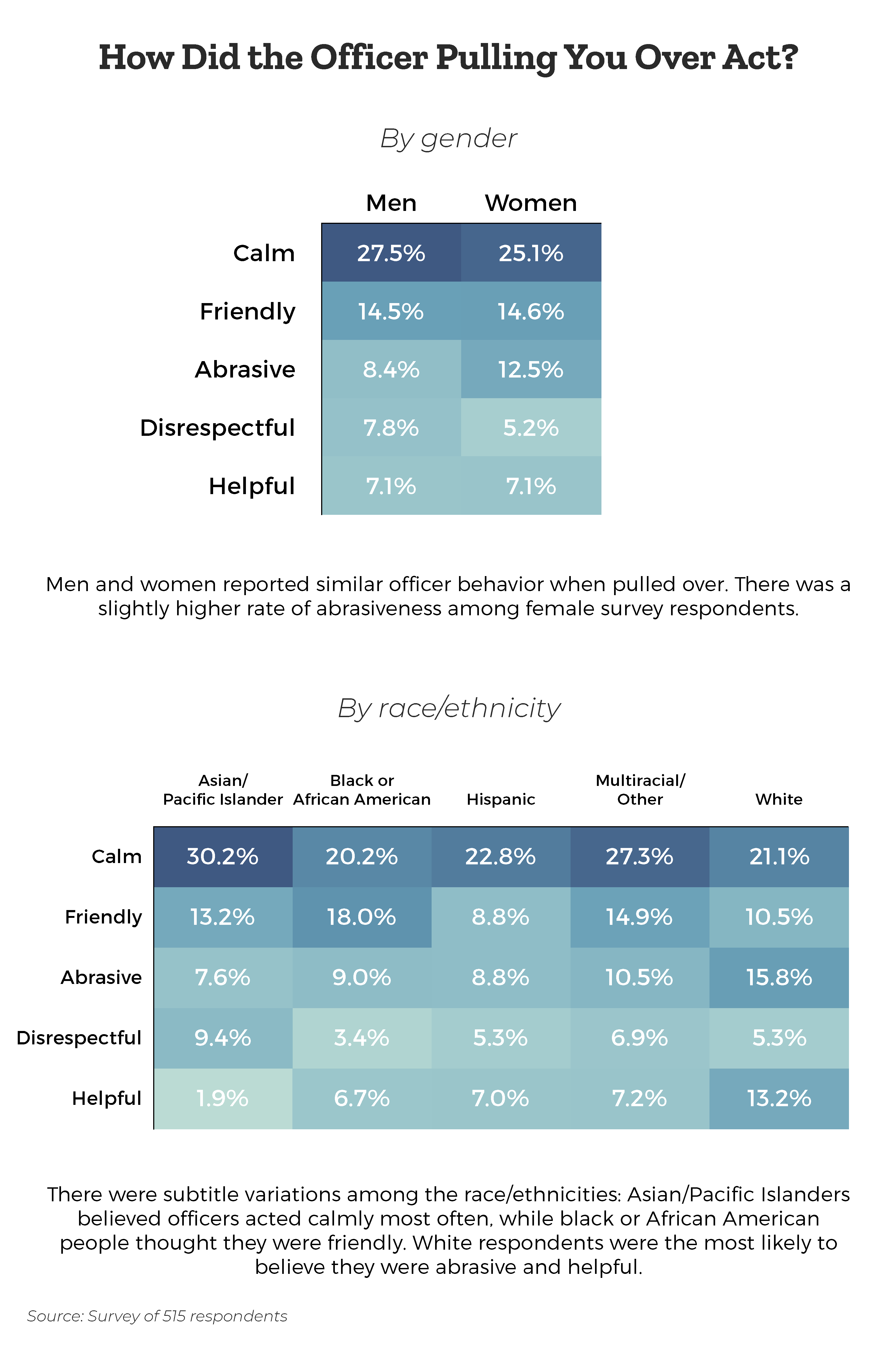 when-pulling-over-how-did-the-police-officer-act-by-gender-by-ethnicity