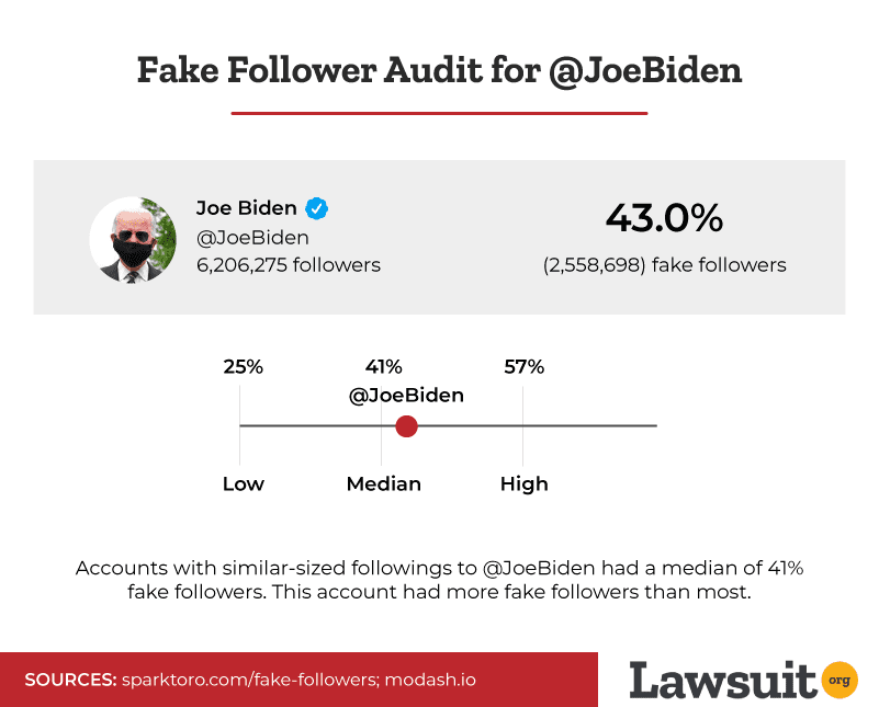 a5-biden-fake-followers-twitter