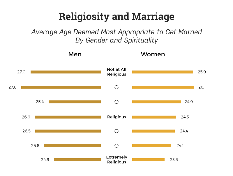 age-most-appropriate-to-get-married-by-religiosity