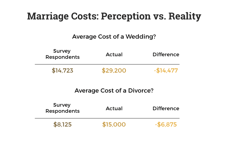 costs-of-marriage-and-divorce