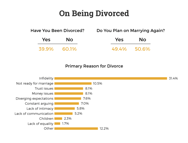 have-you-been-divorced-do-you-plan-on-marrying-again-top-reasons-for-getting-divorced