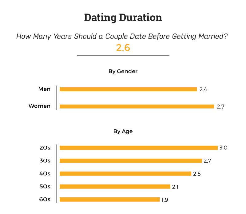 how-long-should-you-date-before-getting-married