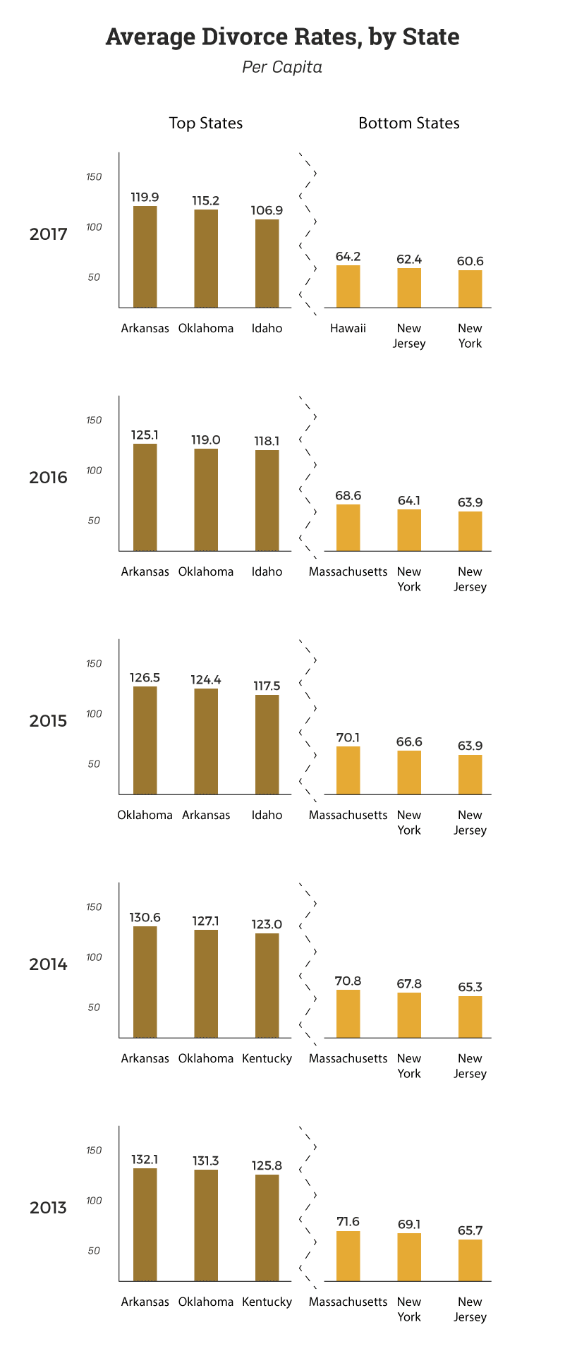 per-capita-average-divorce-rates-by-state