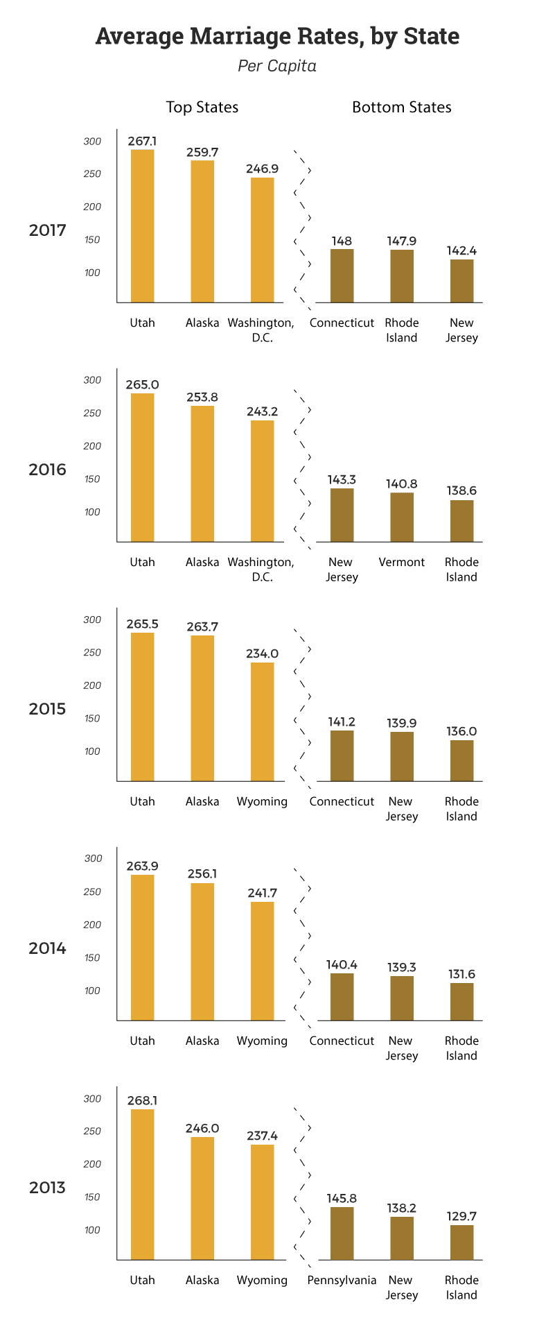 per-capita-average-marriage-rates-by-state