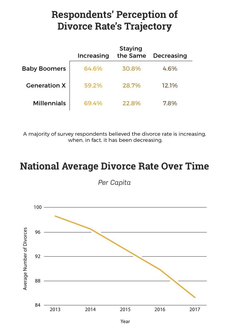 perceived-and-actual-divorce-rate-changes