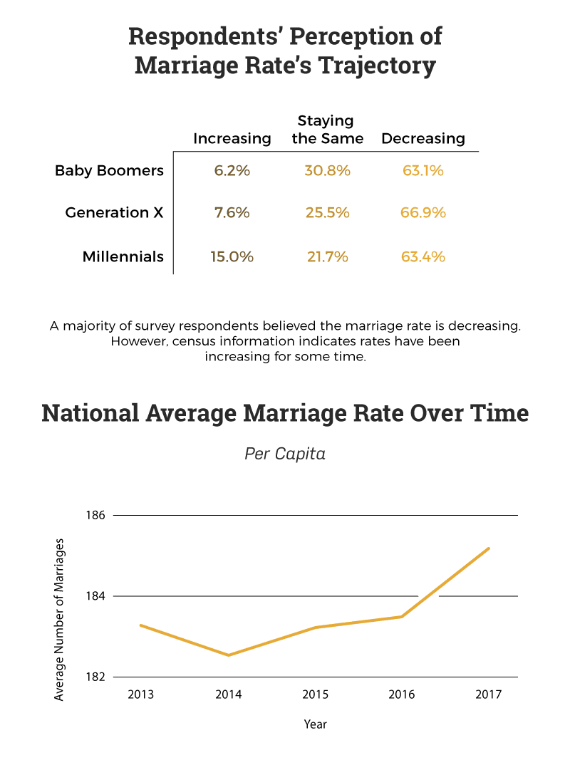 perceived-and-actual-marriage-rate-changes