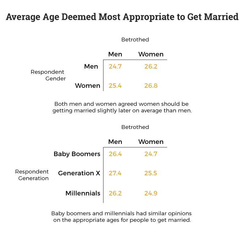 what-age-is-it-most-appropriate-to-get-married